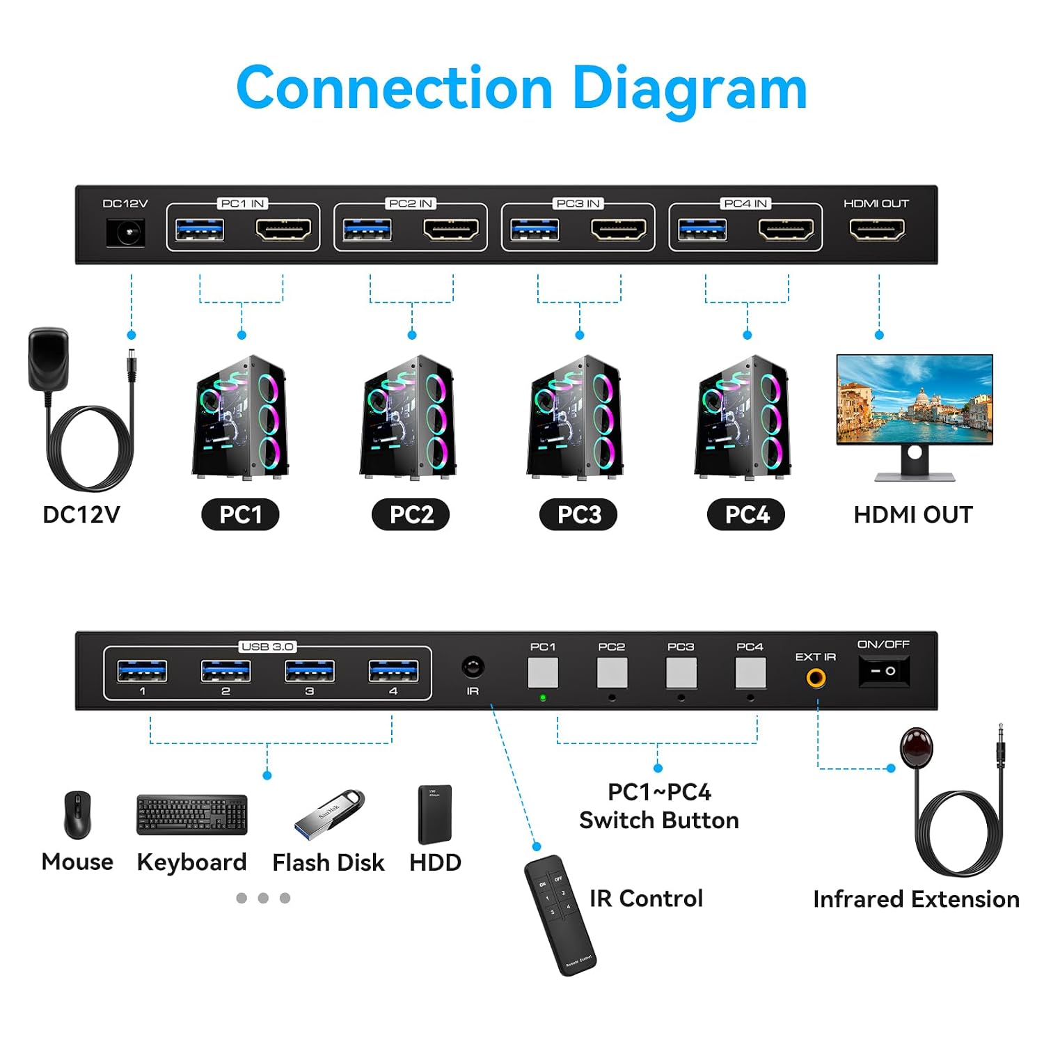 Thumbnail 1 de HDMI KVM Switch for 4 Computers