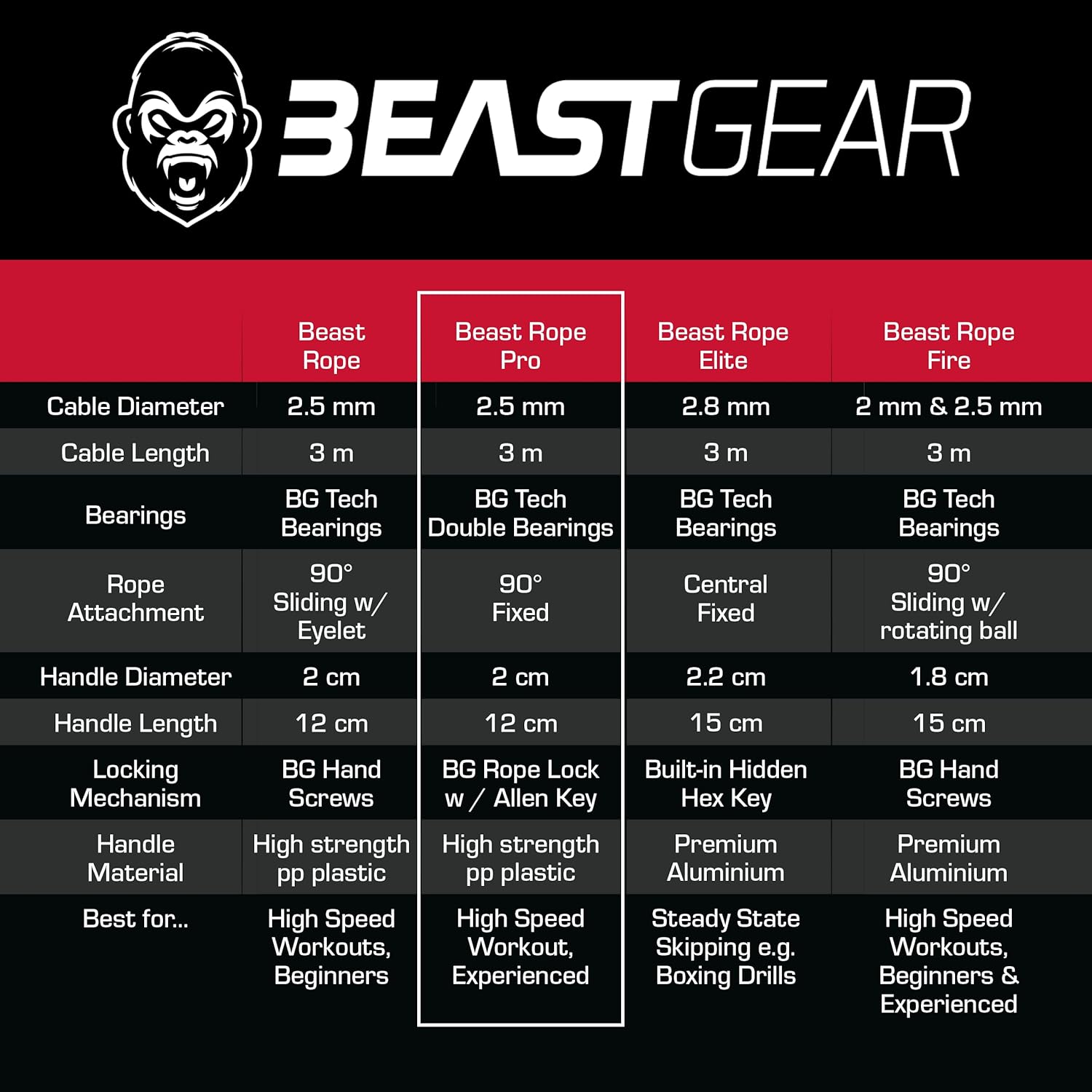 Thumbnail 1 de Beast Rope Pro speed skipping rope