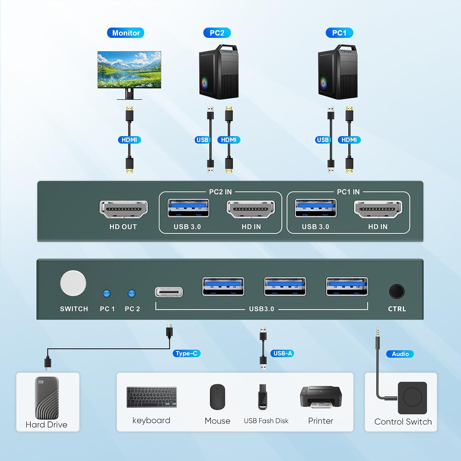 Detalle 2 de USB3.0 HDMI KVM Switch 2 PC 1 Monitor – 4K@60Hz, 3x USB 3.0 + USB-C, adaptives EDID