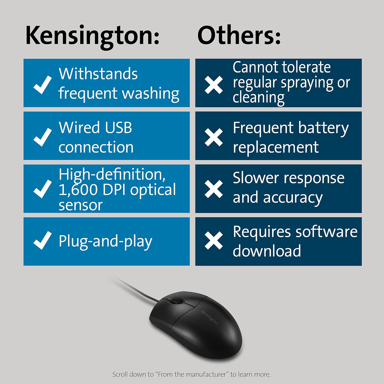 Detalle 2 de Kensington Pro Fit Mouse IP67 1.600 DPI USB