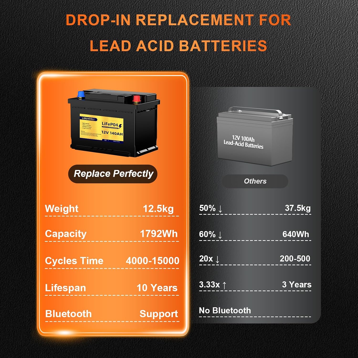 Thumbnail 6 de LISUATELI 12V 140Ah LiFePO4 Batterie H190 mit Bluetooth 150A BMS – Deep Cycle für Wohnmobile, Solaranlagen und Marine