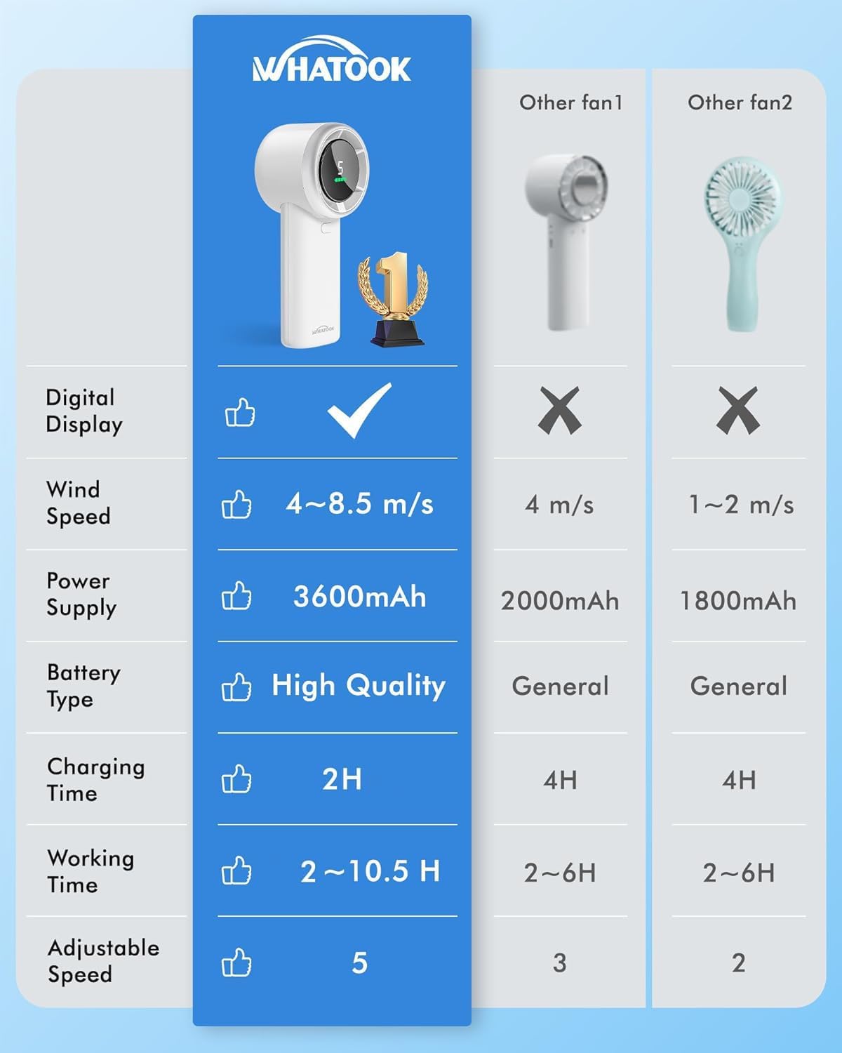 Thumbnail 4 de WHATOOK Handheld Fan, 8.5m/s high speed