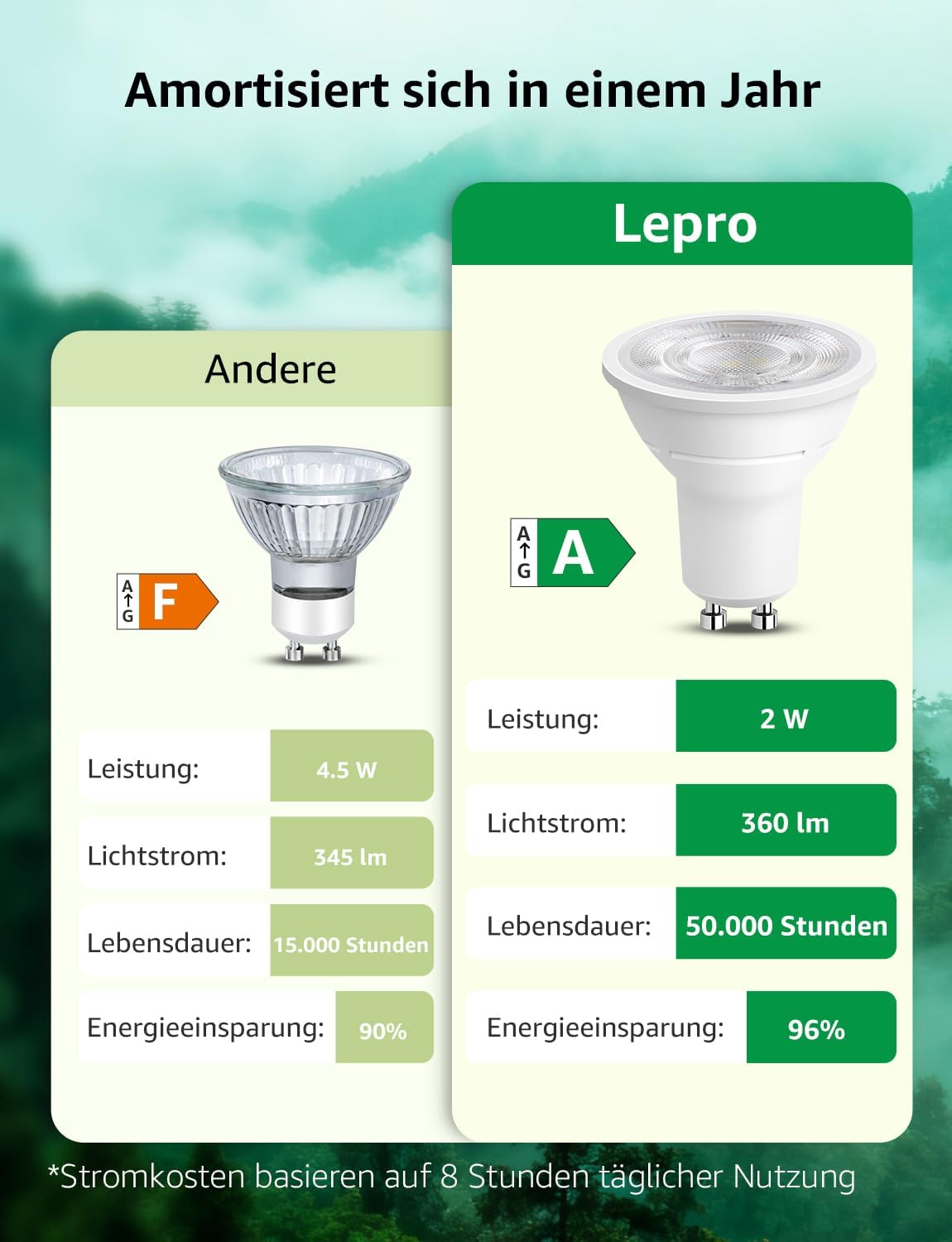Thumbnail 3 de Lepro GU10 LED Warmweiß 2W, 2er-Pack – 2700K, 360 lm, 38° Abstrahlwinkel, nicht dimmbar