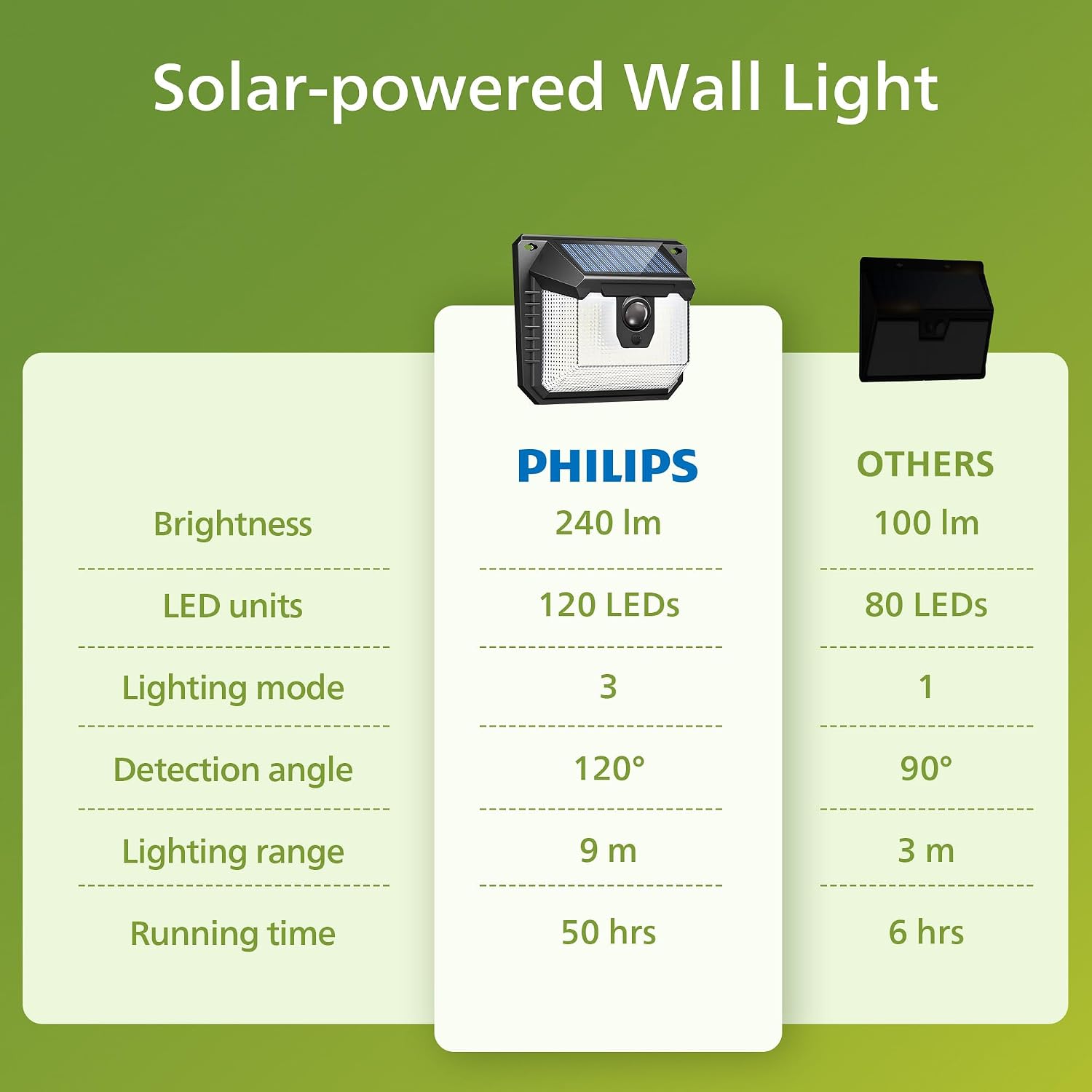 Detalle 2 de Philips Outdoor Solar Lights with Motion Sensor (2 Pack) – 120 LED, 300 Lumen, 3 Lighting Modes