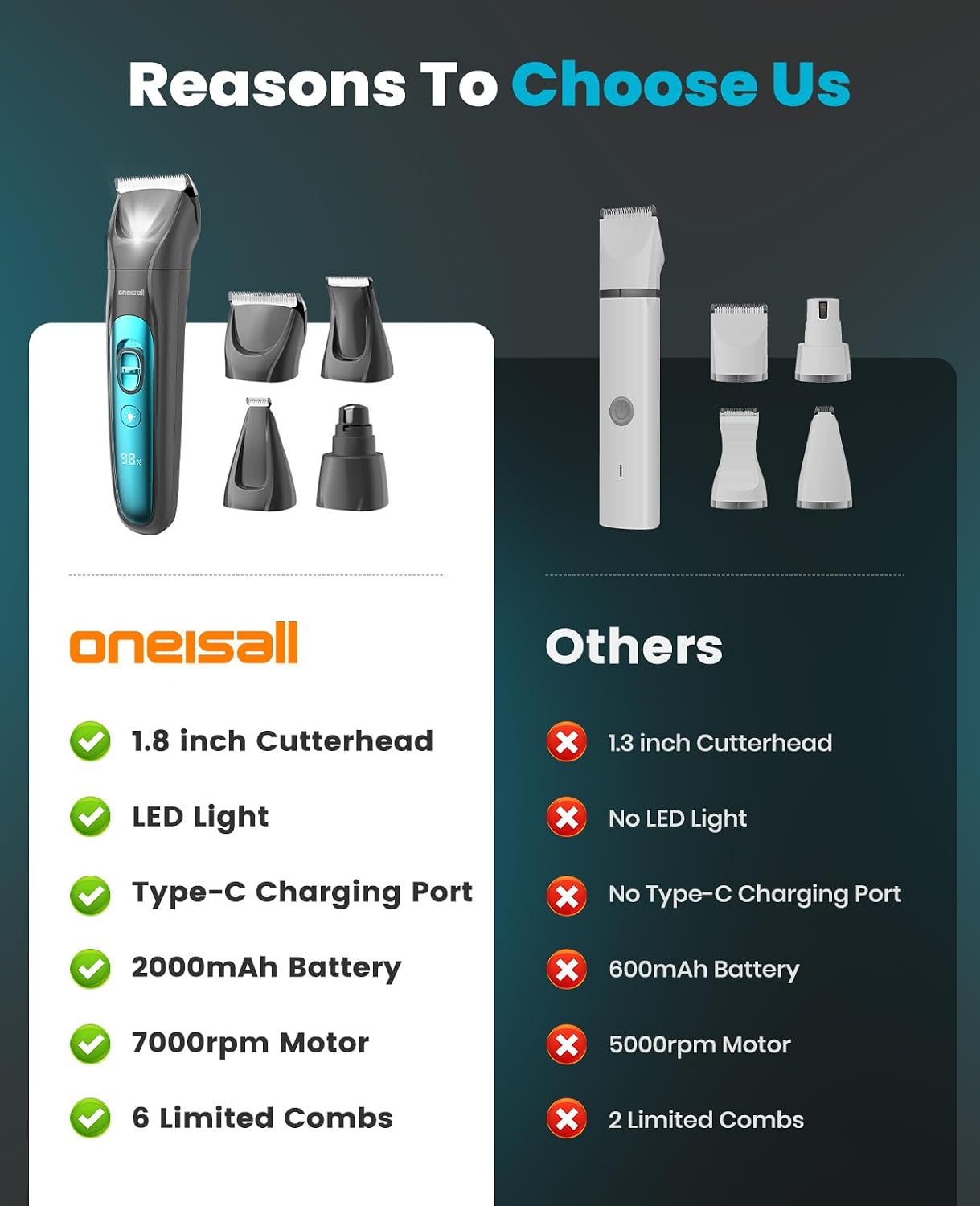 Thumbnail 3 de oneisall 2025 4-in-1 stille trimmer voor honden en katten met ledlicht