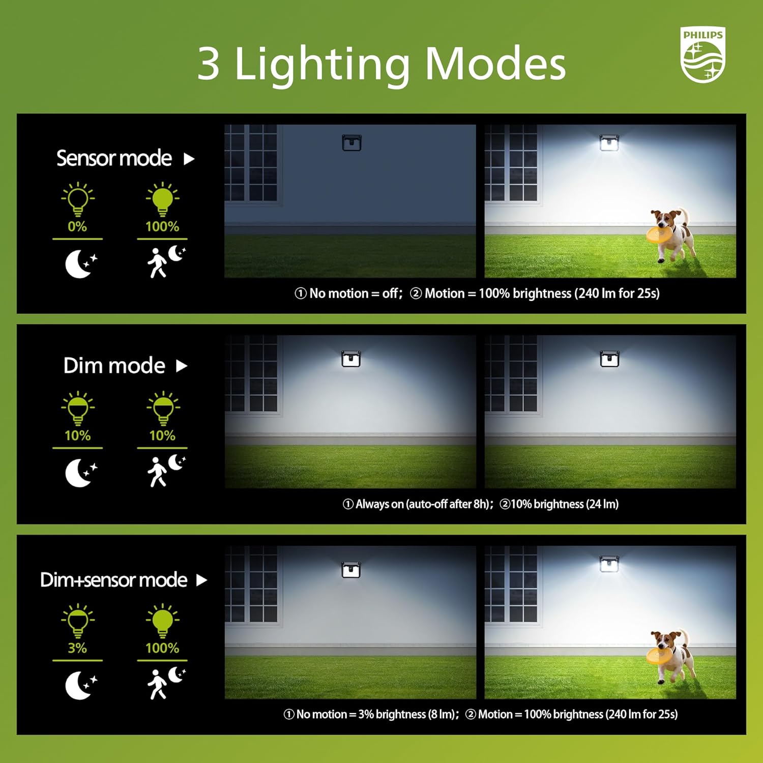 Detalle de Philips Outdoor Solar Lights with Motion Sensor (2 Pack) – 120 LED, 300 Lumen, 3 Lighting Modes