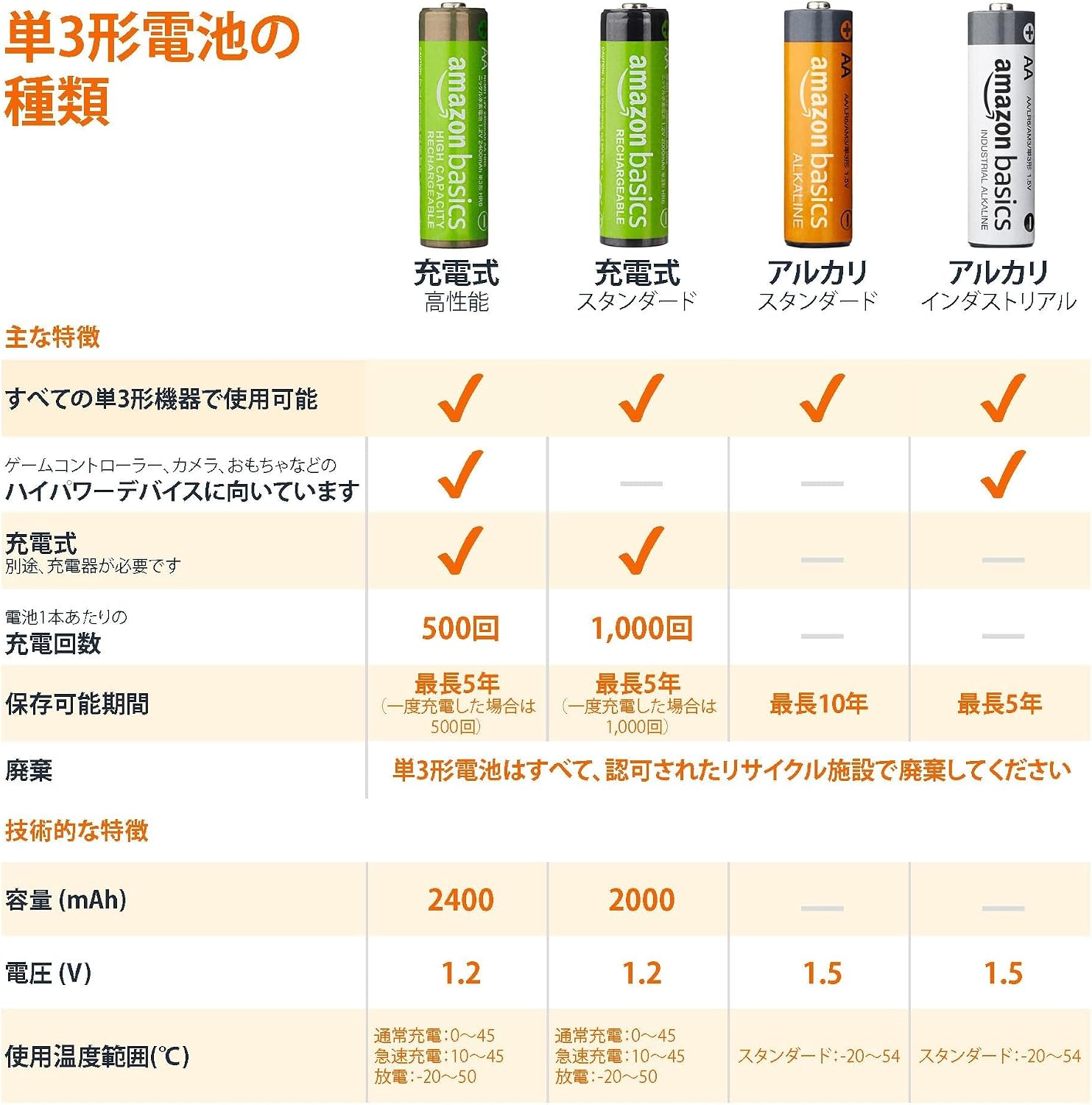 Detalle de Amazonベーシック 単3形ニッケル水素充電池 2000mAh・1.2V・8本、最大500回充電