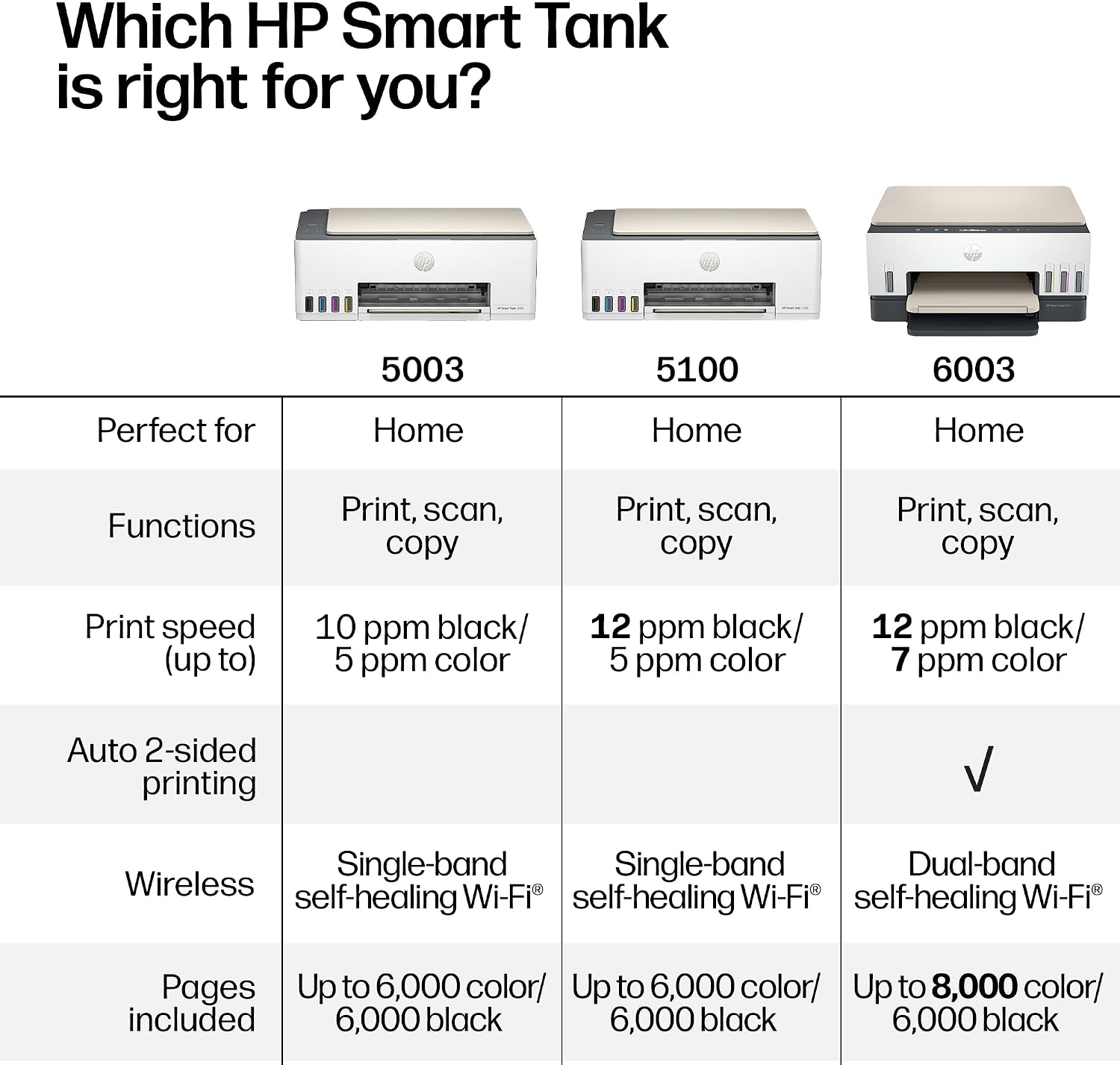Detalle 2 de HP Smart Tank 5003 Wireless All-in-One Ink Tank Printer: Cartridge-Free, High-Volume Home Printing