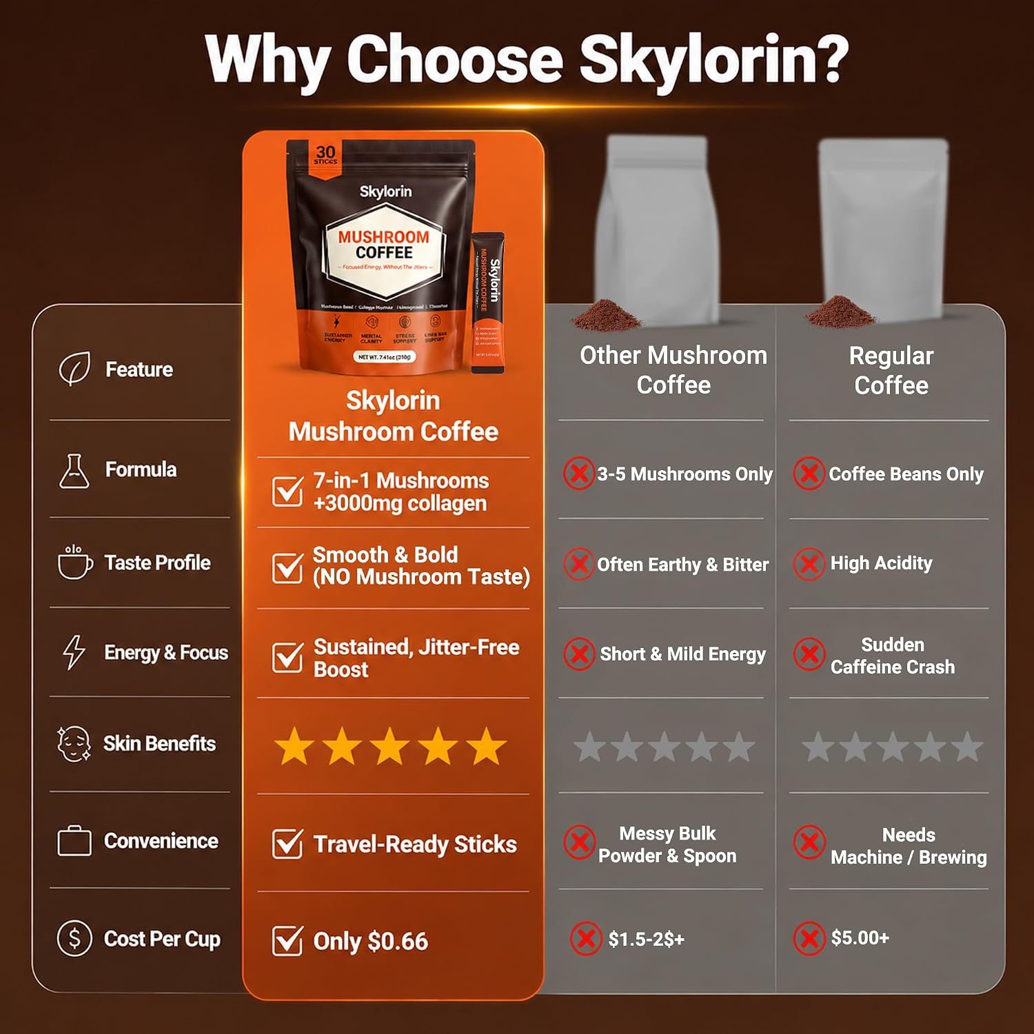 Detalle 1 de Skylorin Mushroom Coffee 30 Sticks