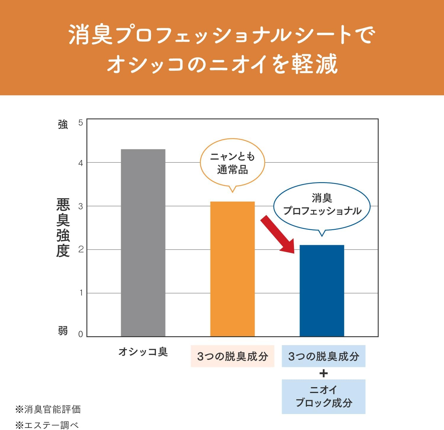 Detalle de ニャンとも清潔トイレ 消臭プロフェッショナル 脱臭・抗菌シート 12枚入り×4