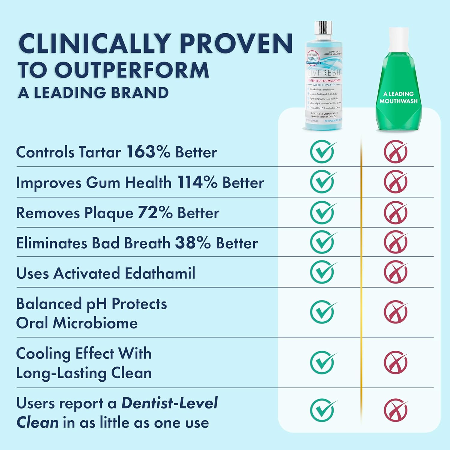 Detalle de LIVFRESH Mouthwash, Clinically Proven Peppermint Burst (16.9 fl oz)