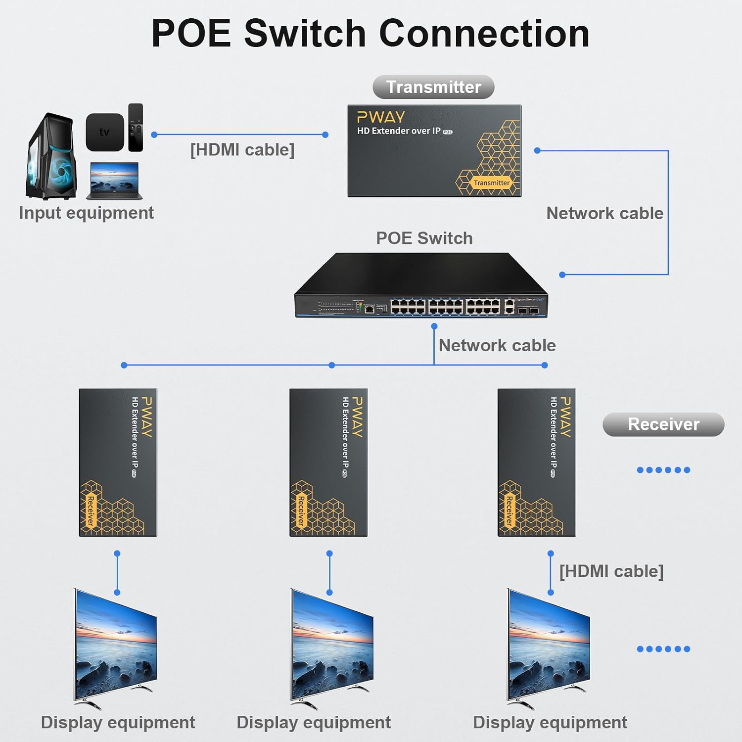 Detalle de PWAY 400ft HDMI Extender Over Ethernet (PW-DT273P) — 1080p HDMI Over Cat5e/6 with POE and One-to-Many via Switch