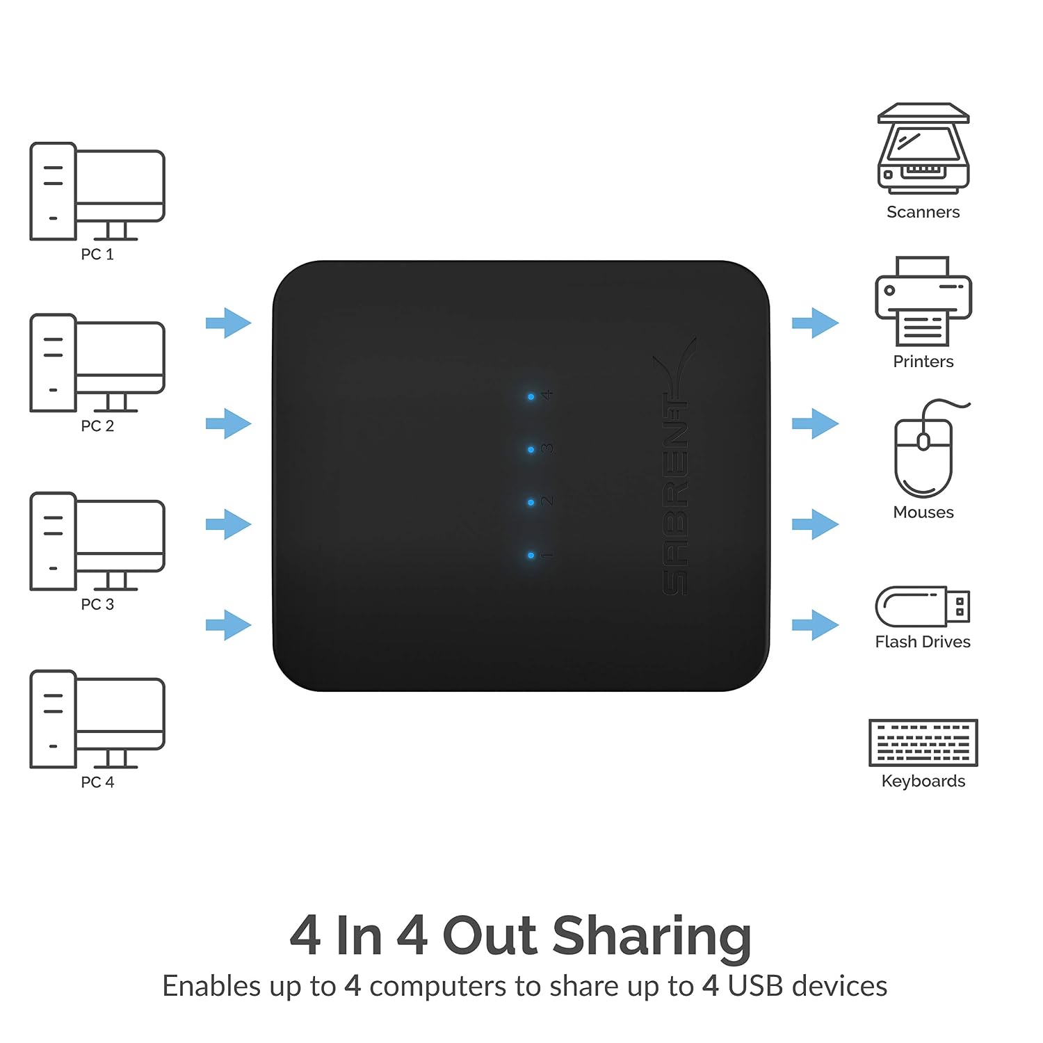 Detalle de SABRENT USS4 USB switch selector 4 in 4 out