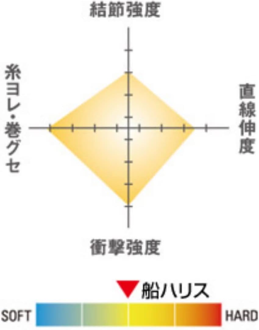 Detalle de クレハ シーガー 船ハリス フロロカーボンライン 1.5号 100m クリア