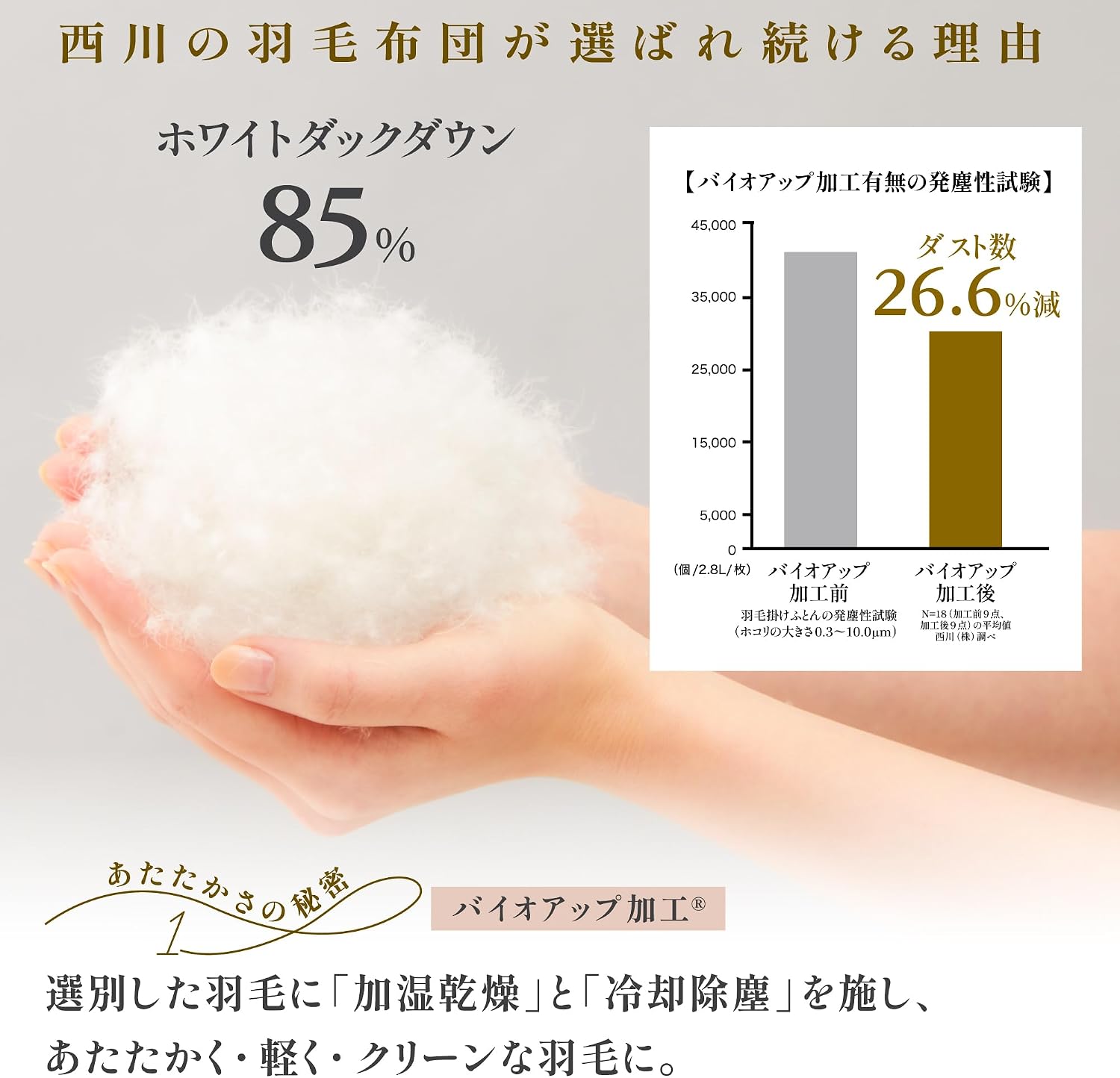 Detalle 2 de 西川 セブンデイズ KA09002504W 羽毛掛け布団 シングル ダウン85%・立体キルト・日本製