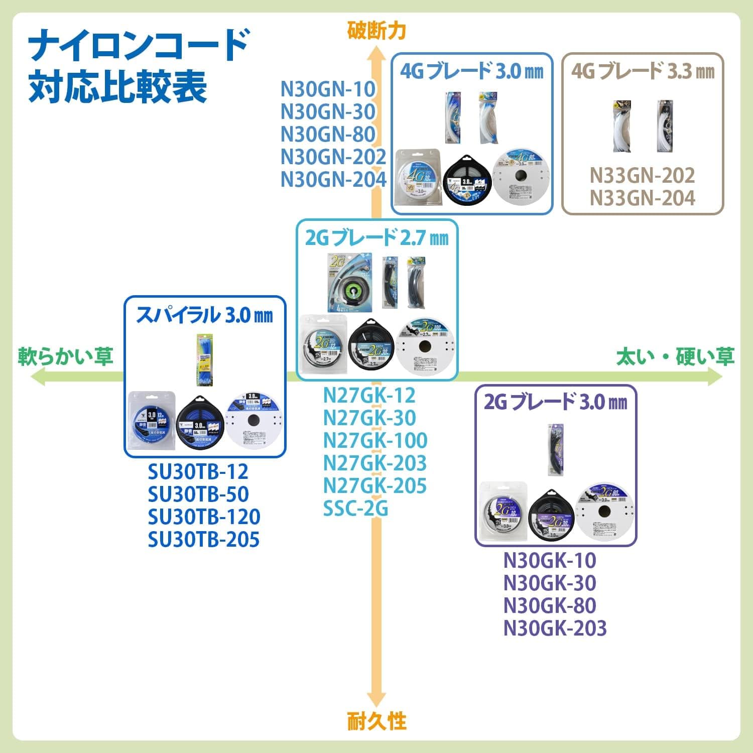 Detalle 2 de 山善 N27GK-205 刈払機用ナイロンコード 2.7mm・差し込み式・50本入り