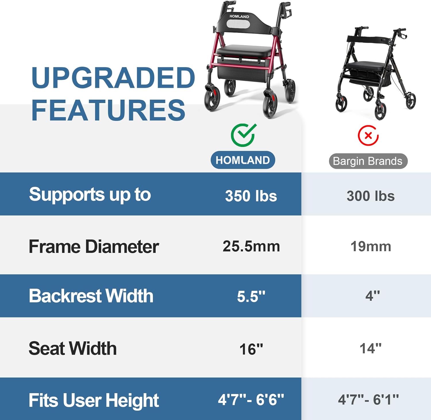 Thumbnail 6 de HOMLAND Foldable Rollator Walker 350 lb capacity