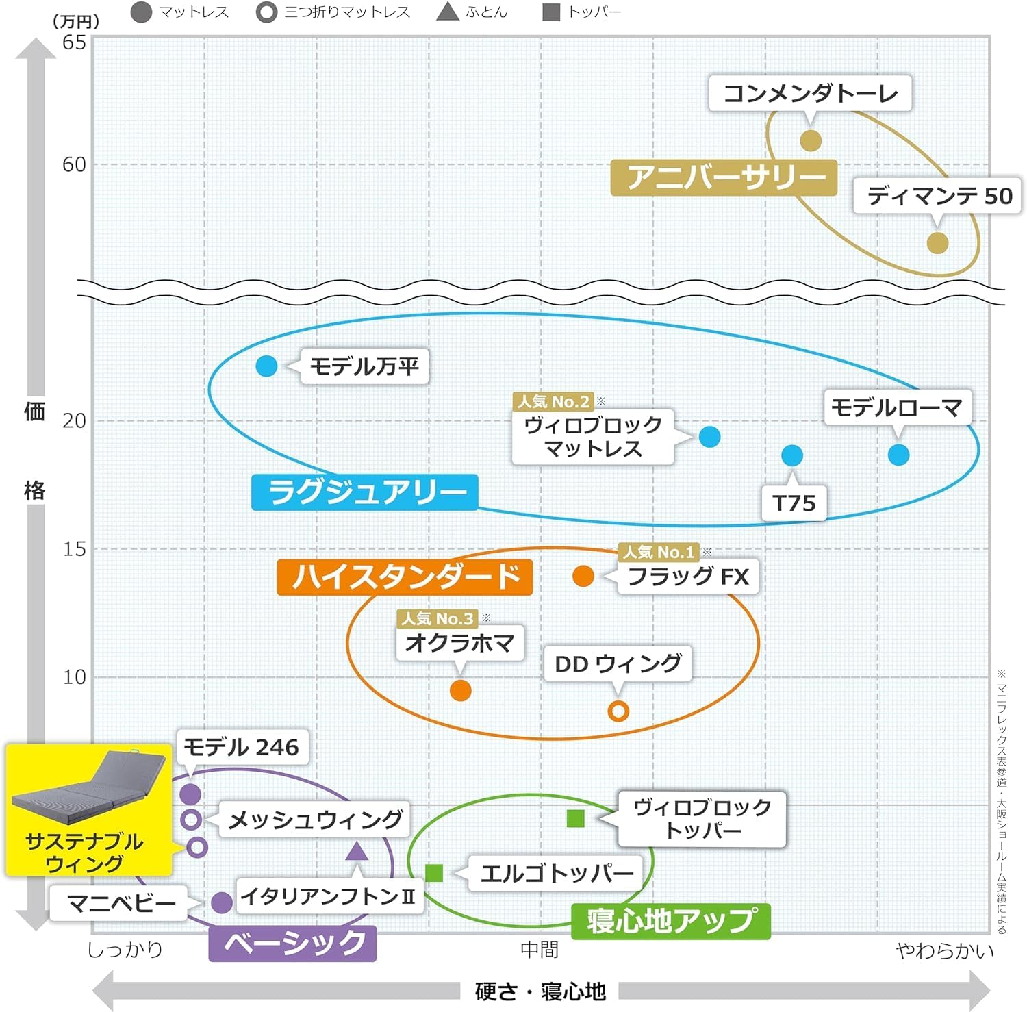Thumbnail 6 de マニフレックス サステナブルウィング セミシングル 三つ折り高反発マットレス 10cm