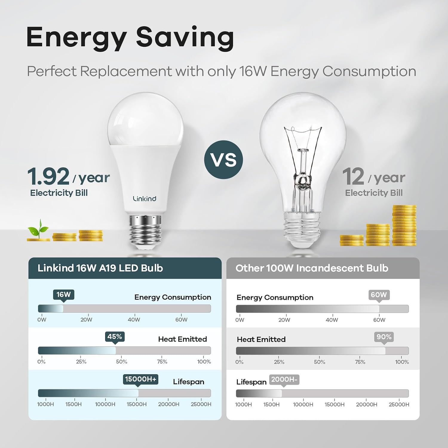 Detalle de Linkind A19 LED Bulbs, 100W Equivalent, 5000K Daylight, Dimmable, 6-Pack