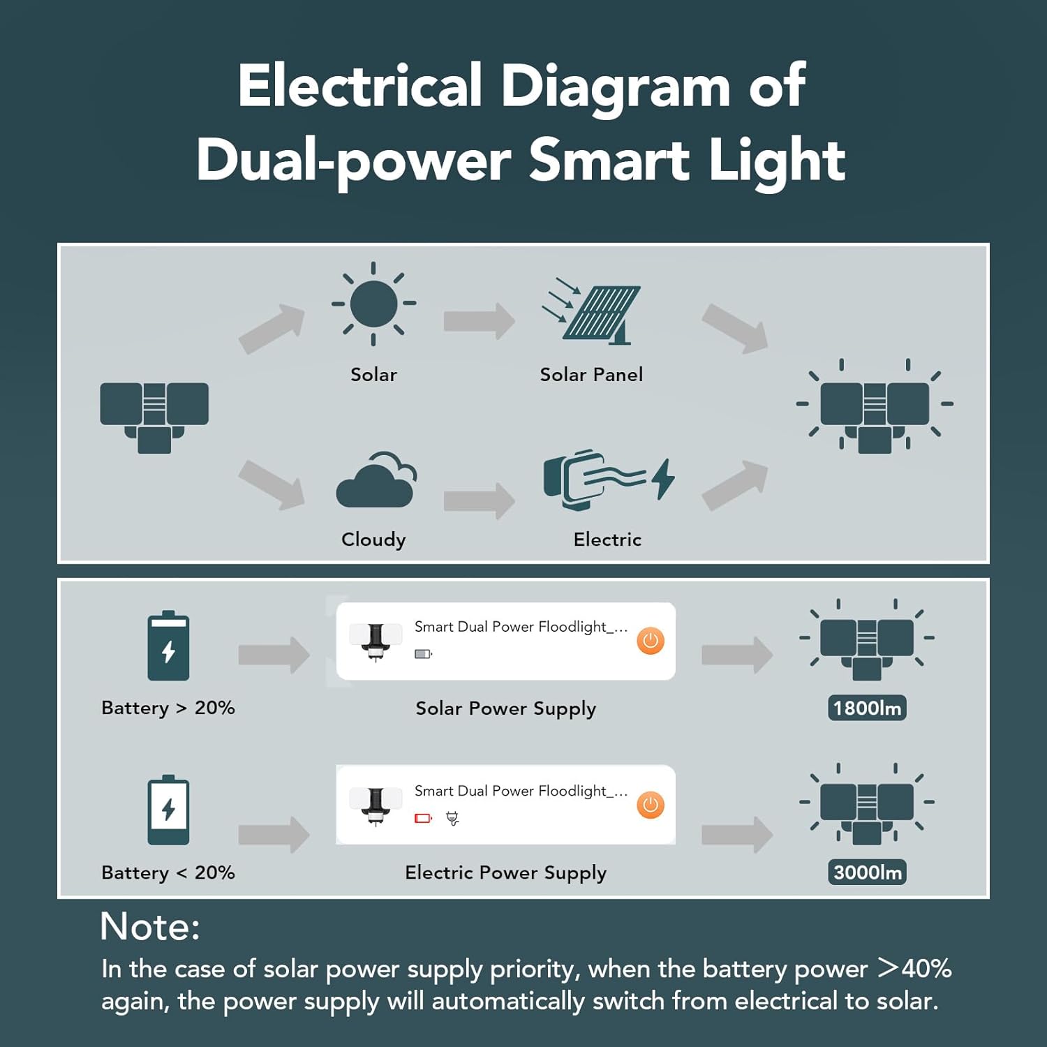 Thumbnail 3 de Linkind Smart Hybrid Security Light (Solar & Mains) 25W 3000LM with 240° PIR, App Control, CCT Dimmable & RGB