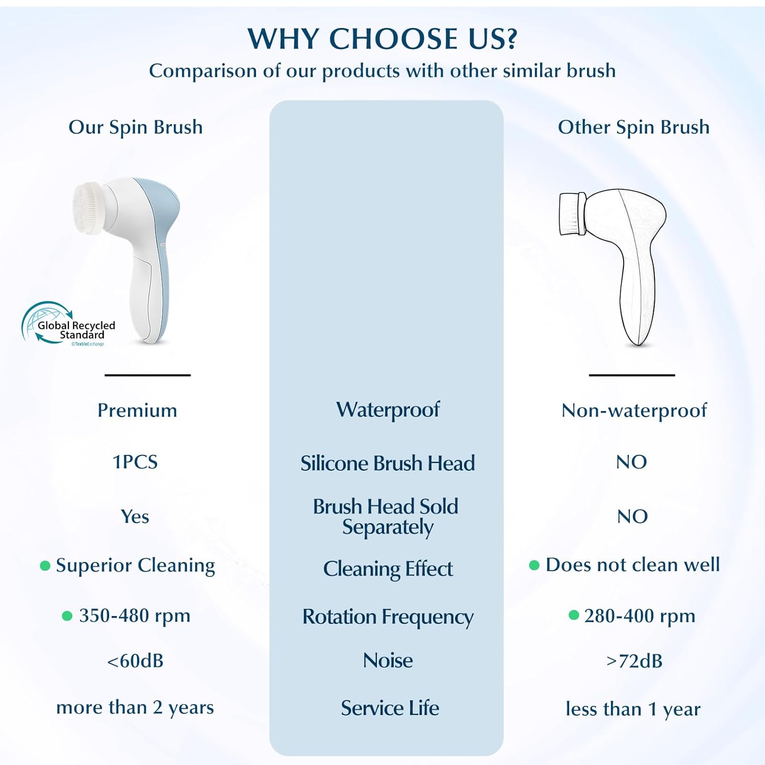 Thumbnail 1 de COSLUS 7 in 1 Facial Cleansing Brush (Silicone Scrubber) FBS-D Electric Exfoliating Rotating Massage Device