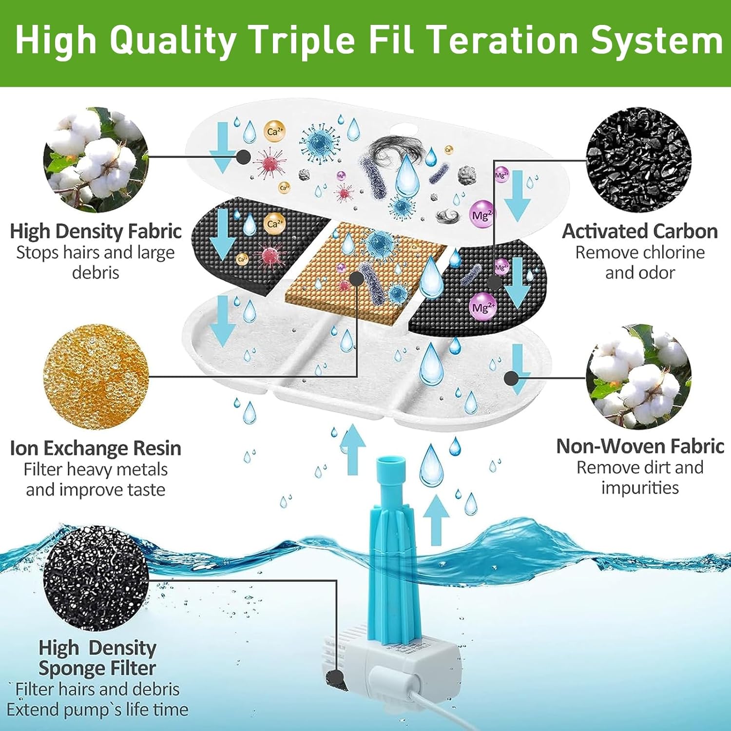 Thumbnail 2 de anyuan boy 10-Pack Pet Water Fountain Filter Replacement Set (Activated Carbon & Foam Sponge) for 2.1L Cat Fountain PLWF002