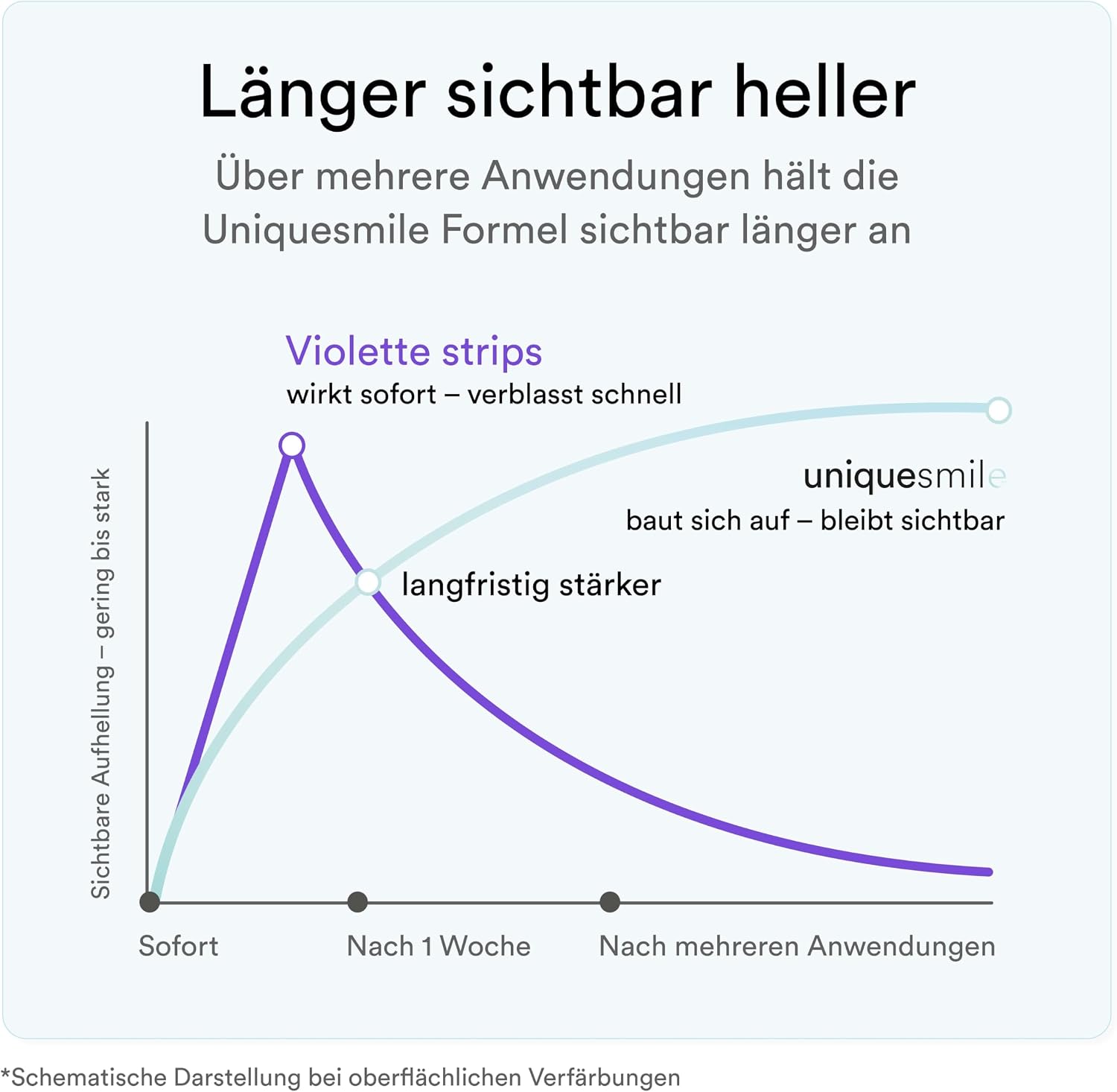 Detalle 2 de Uniquesmile Zahnaufhellung Whitening Strips 40 Stück 🦷