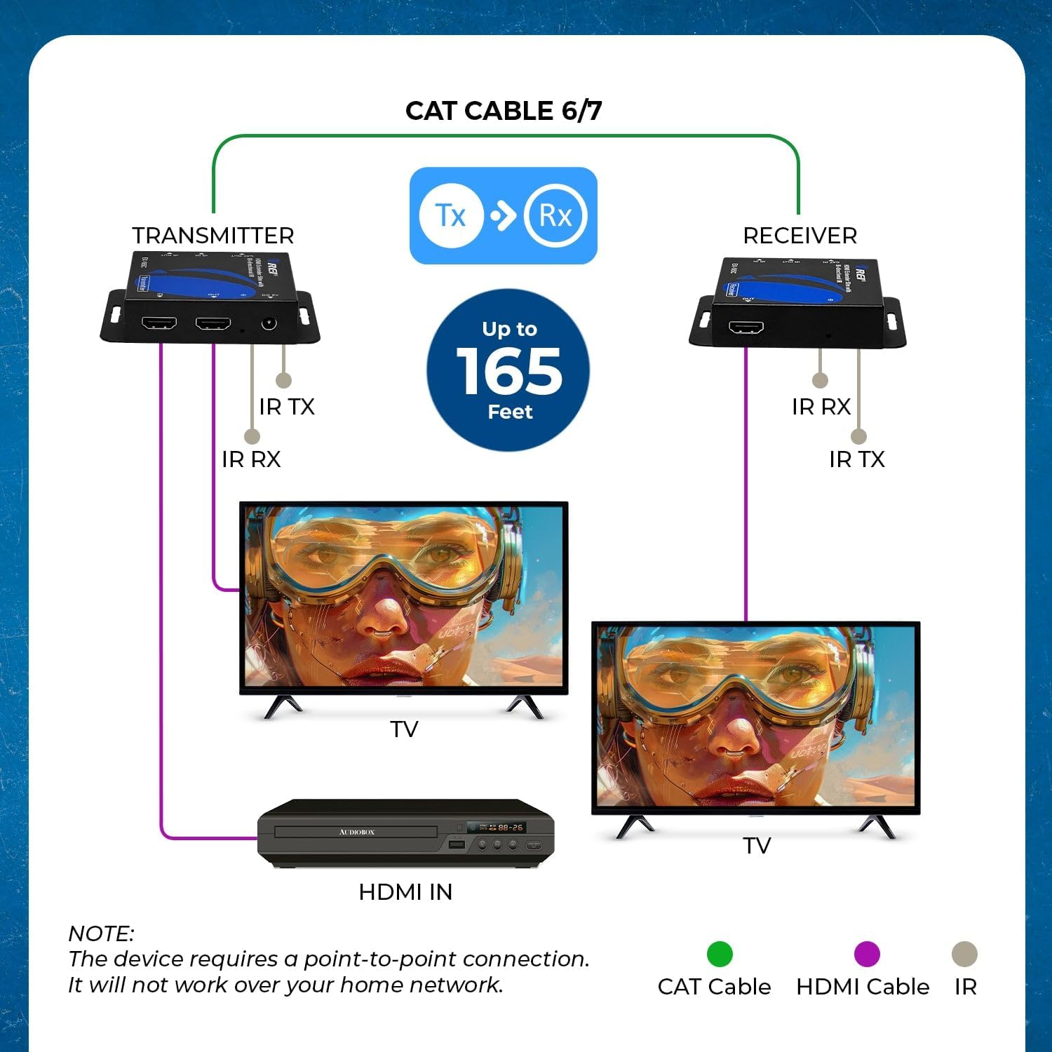 Thumbnail 2 de OREI EX-165C HDMI Extender Over CAT6/CAT7 (165ft) – 1080p@60, Bi-Directional IR, PoC