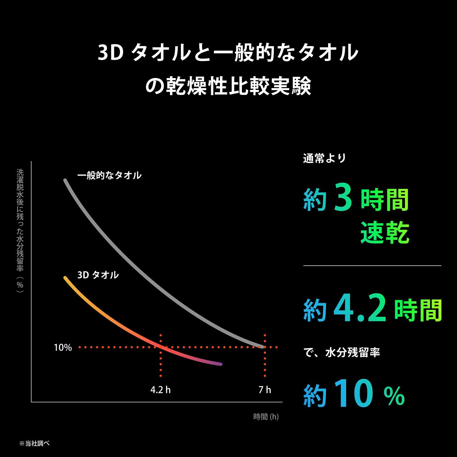 Thumbnail 4 de タオル研究所 [スピードドライ 3D] #009 フェイスタオル 10枚組 速乾・中厚手・420GSM ウォームグレー