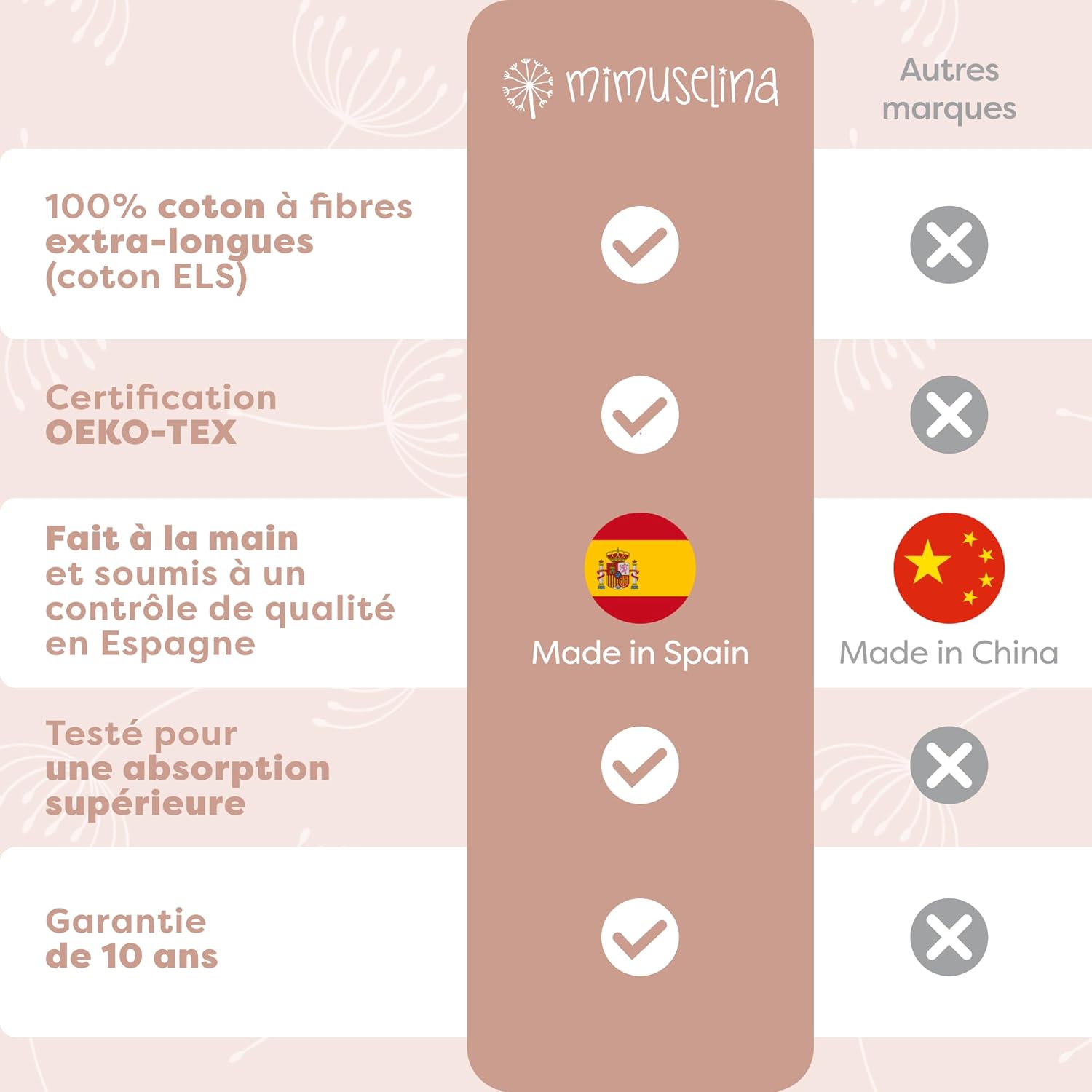 Thumbnail 1 de MIMUSELINA lot de 5 bavoirs bébé imperméables réutilisables en coton premium (éponge) avec élastique au cou