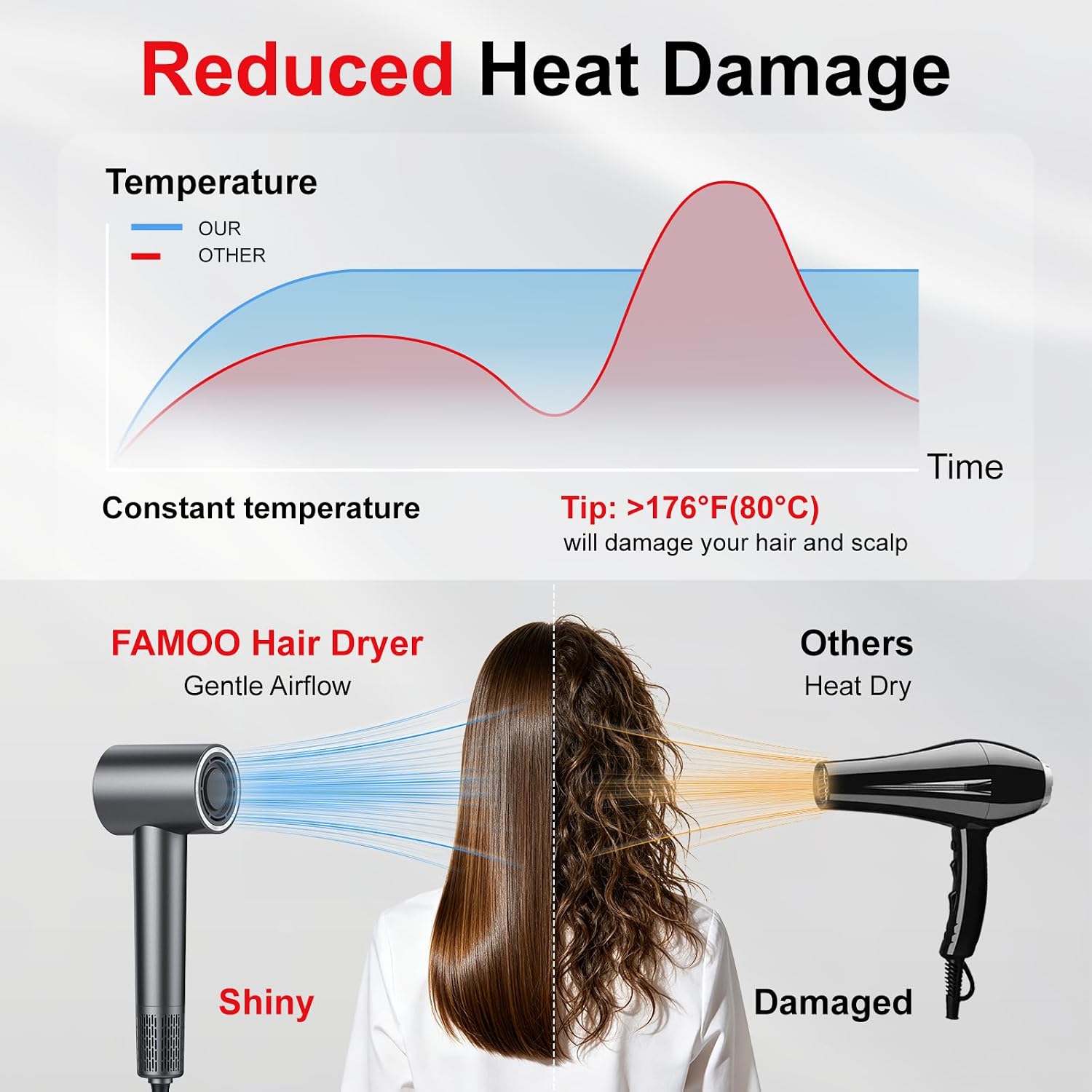 Detalle de FAMOO Hair Dryer: 160,000 RPM High-Speed Ionic Blow Dryer with Diffuser & Nozzle