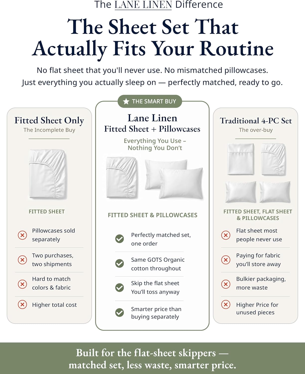 Thumbnail 1 de LANE LINEN Fitted Sheet Double – 100% Organic Cotton, Deep Pocket, 2 Pillowcases