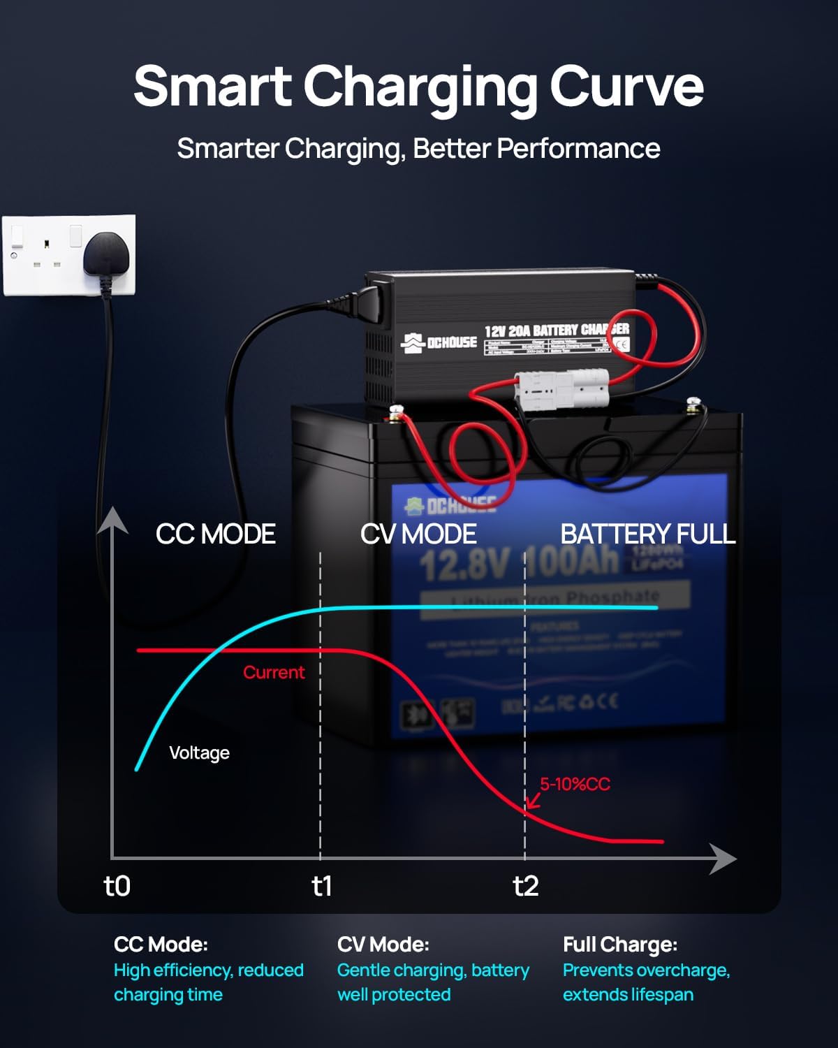 Thumbnail 6 de DCHOUSE 12V 20A LiFePO4 Lithium Battery Charger (14.6V) with Quick Connector