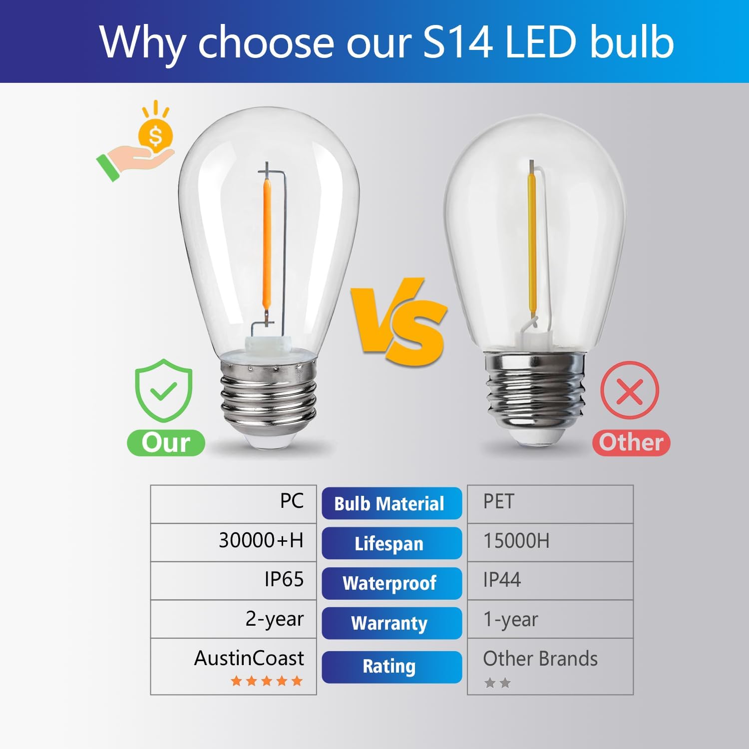 Detalle de Austin Coast S14 LED Bulbs, 1W Warm White 2200K, E26, 15-Pack