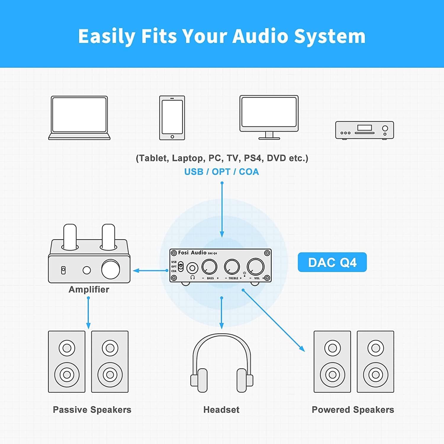 Thumbnail 6 de Fosi Audio Q4 — amplificateur de casque DAC USB (192 kHz) avec entrées USB, optiques et coaxiales