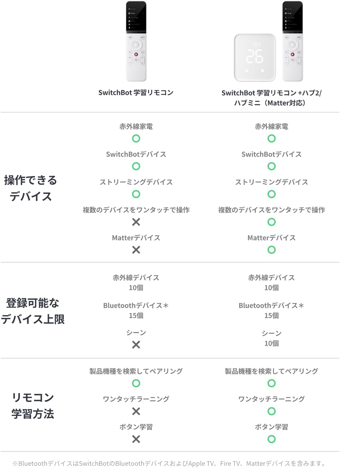 Detalle 2 de SwitchBot 学習リモコン 赤外線家電・Bluetoothデバイス・ストリーミング機器対応