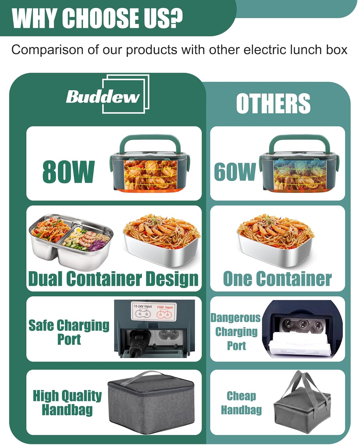 Thumbnail 5 de Buddew Electric Heated Lunch Box: 80W Fast Heating, 1.5L Stainless Steel Duo, 110V/12V/24V Portable Warmer
