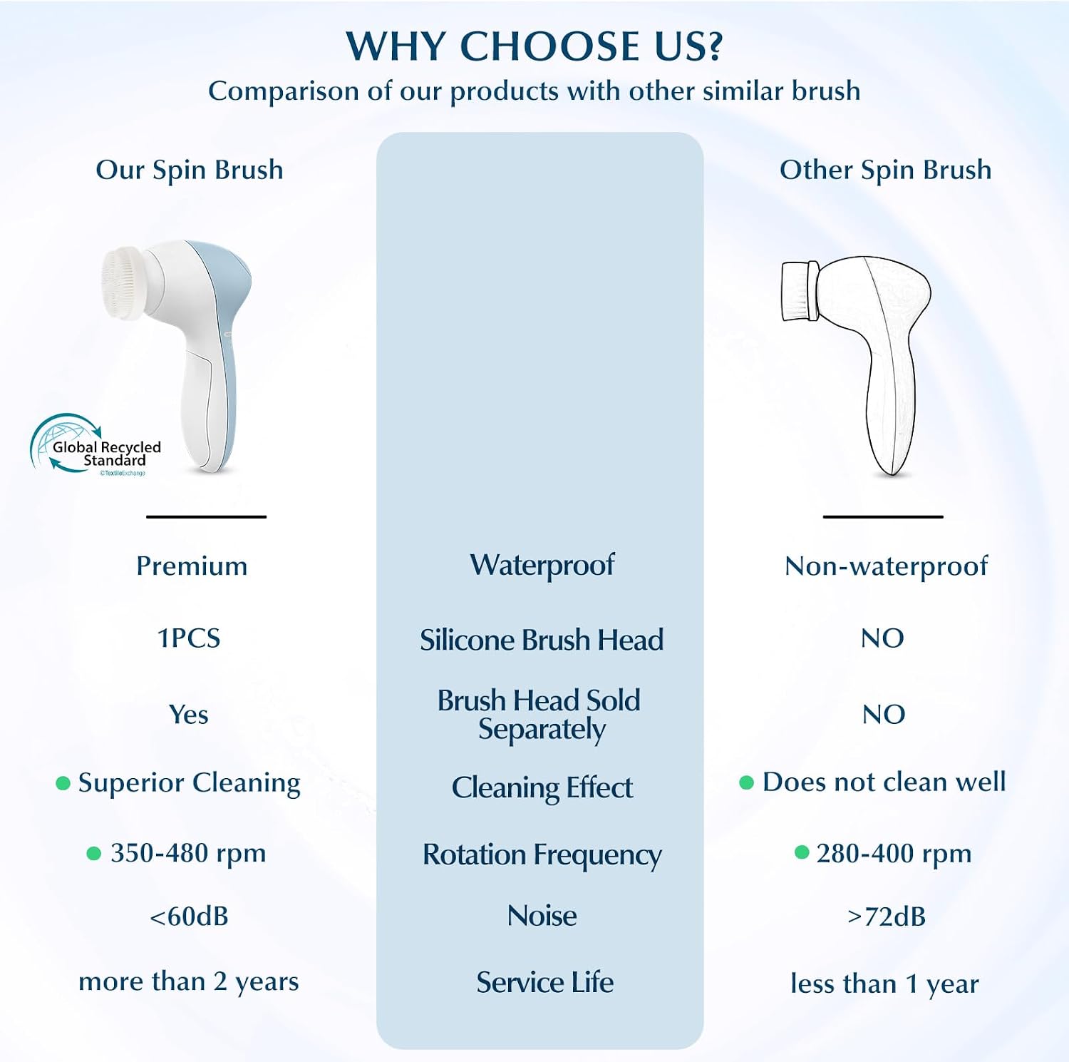 Detalle de COSLUS 7 in 1 Facial Cleansing Brush (Silicone Scrubber) FBS-D Electric Exfoliating Rotating Massage Device
