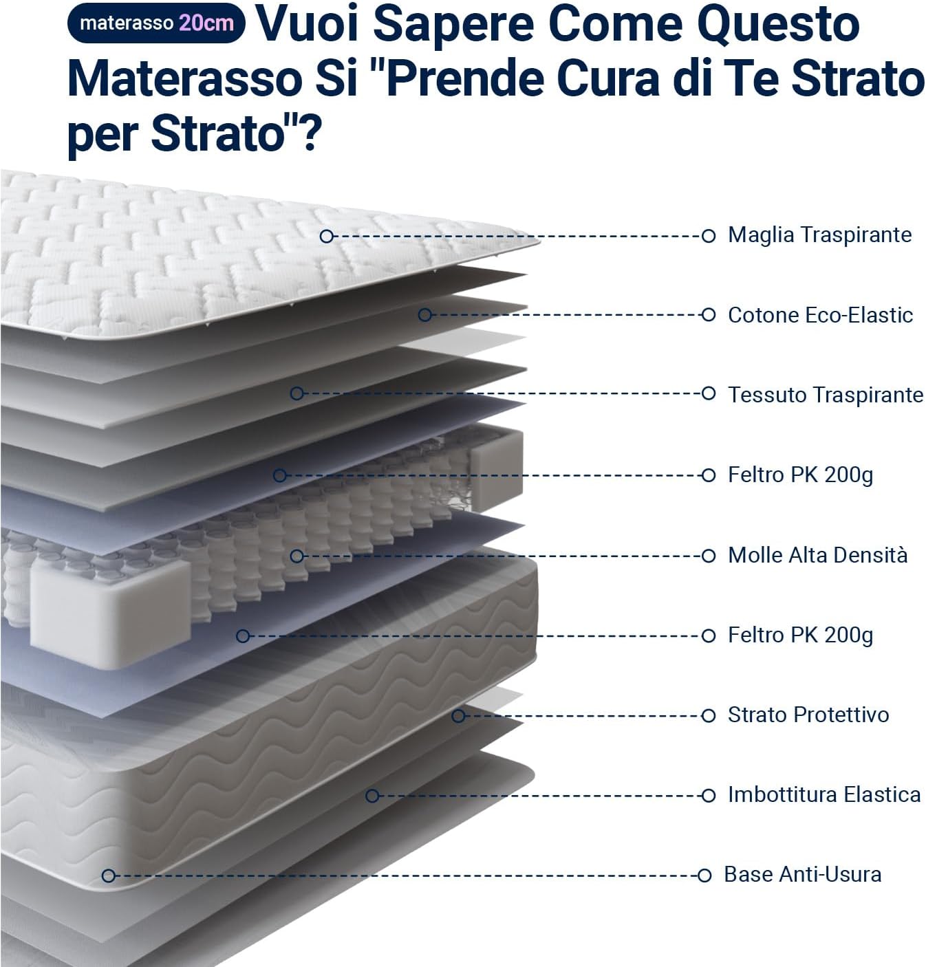 Thumbnail 3 de Avenco Materasso 80x190 – Singolo con molle insacchettate, supporto personalizzato e comfort medio-solido