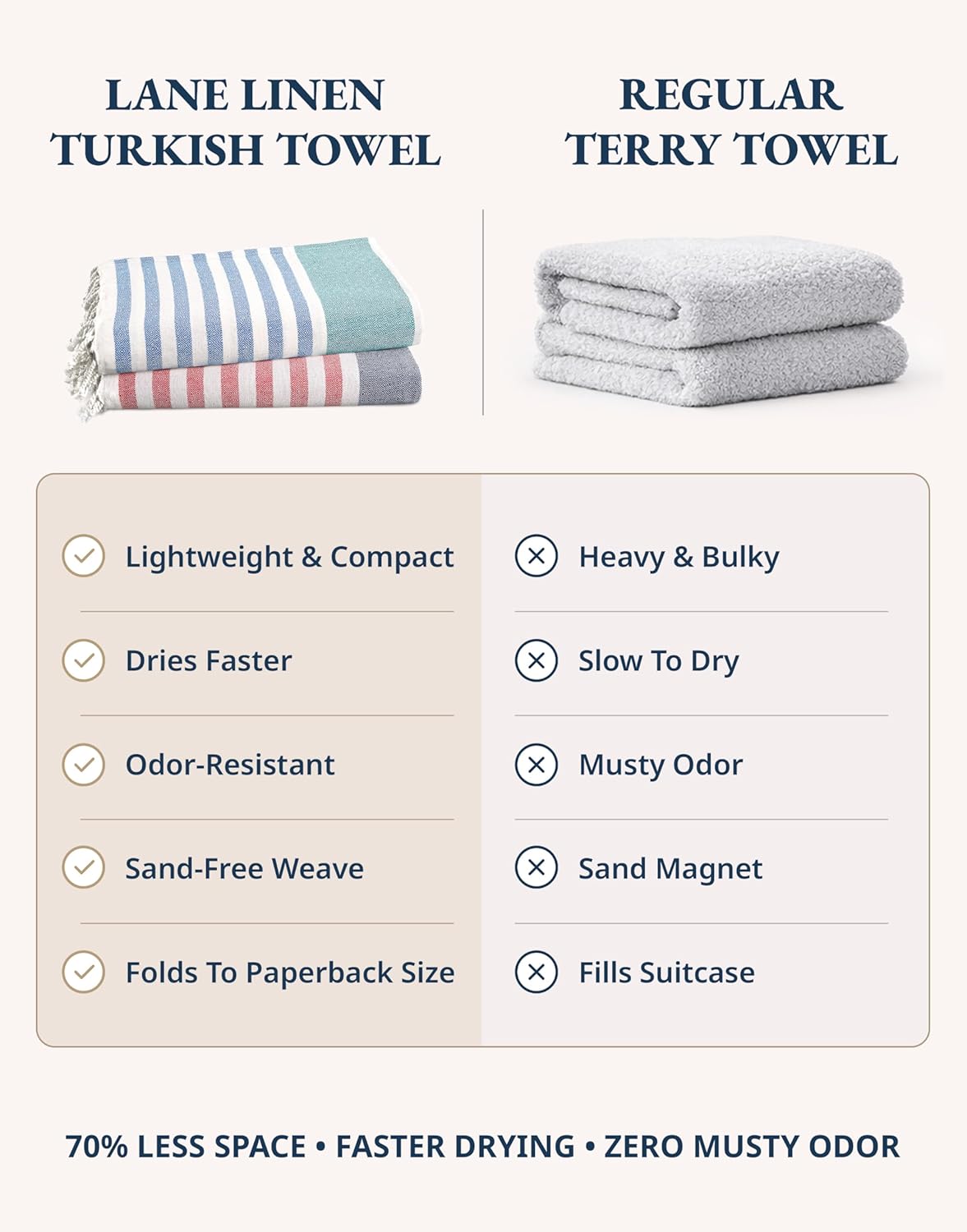 Detalle de LANE LINEN Beach Towels 6 Pack: Oversized 39" x 71" Cotton Rich Turkish Towels, Sand-Free & Fast-Drying