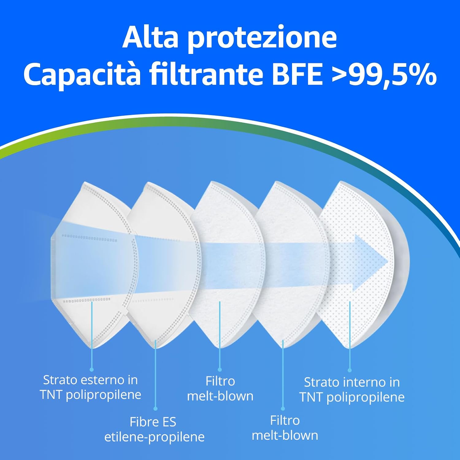 Detalle de ADESTE – 50 Mascherine FFP2 Bianche Certificate CE: protezione affidabile con filtraggio superiore