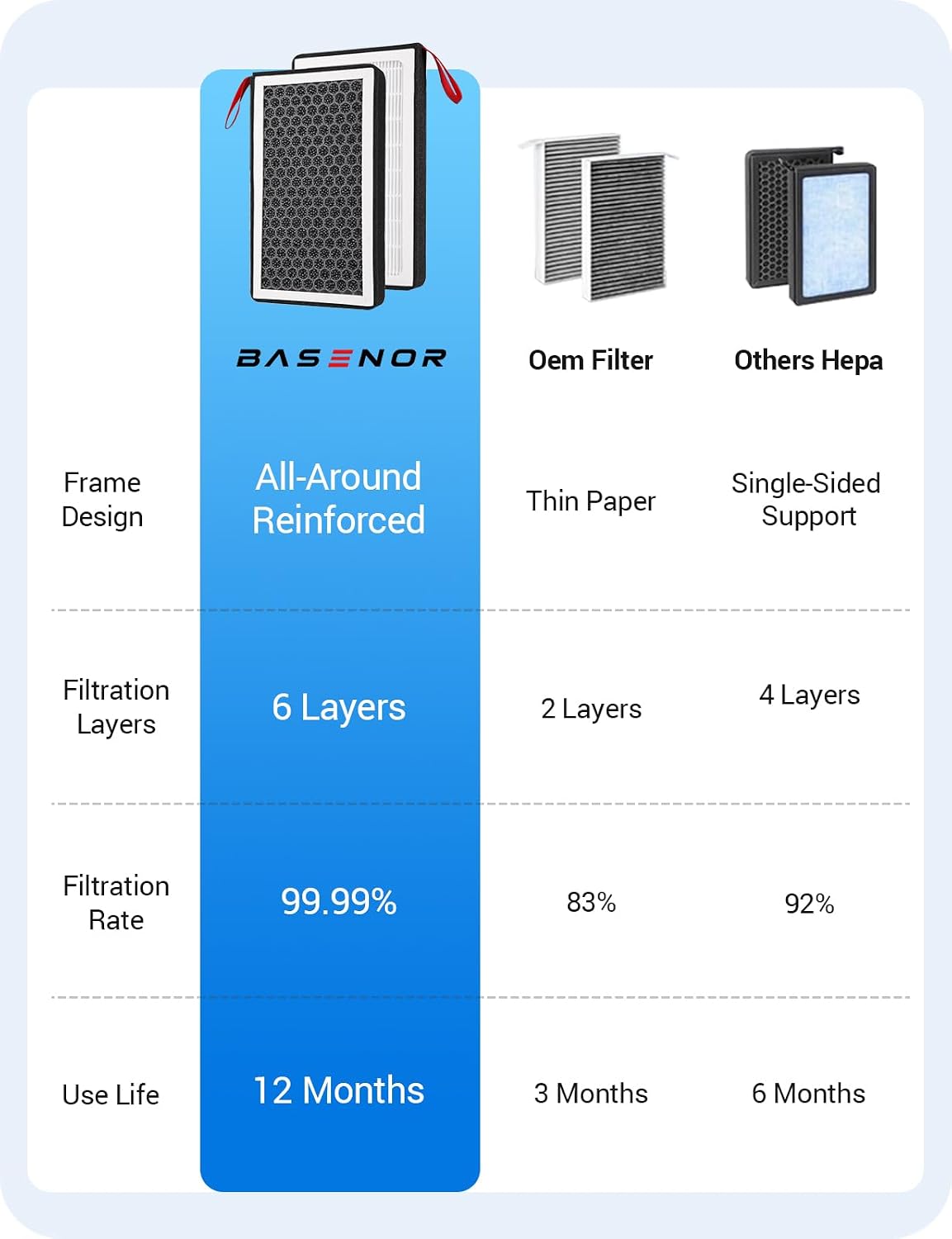 Thumbnail 5 de BASENOR 2026 Tesla Model Y/3 HEPA Air Filter — OEM-Style Replacement with Activated Carbon (2017-2026 Model 3, 2020-2026 Model Y)