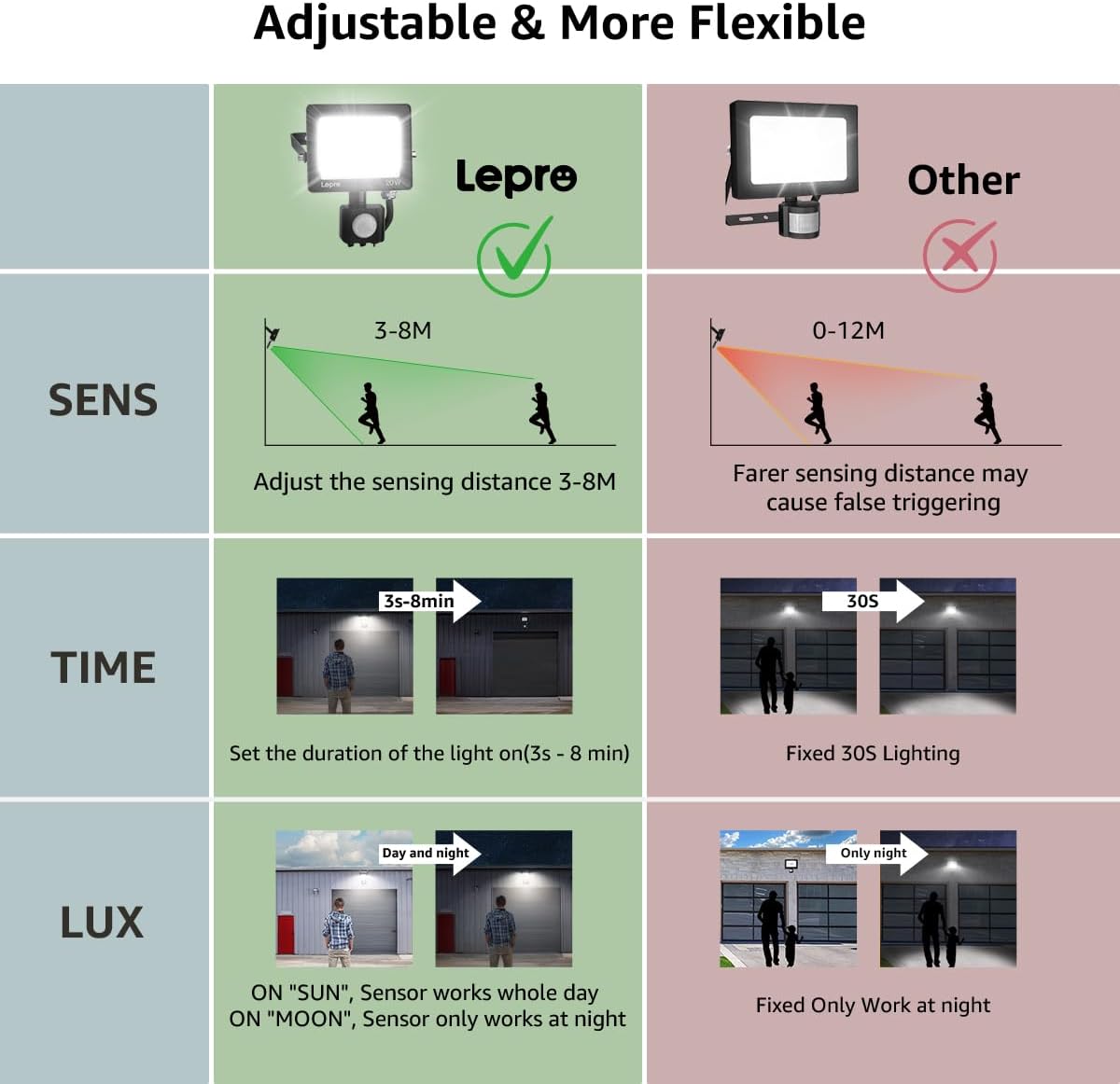 Thumbnail 3 de Lepro 20W 2000 Lumen Outdoor Motion Light