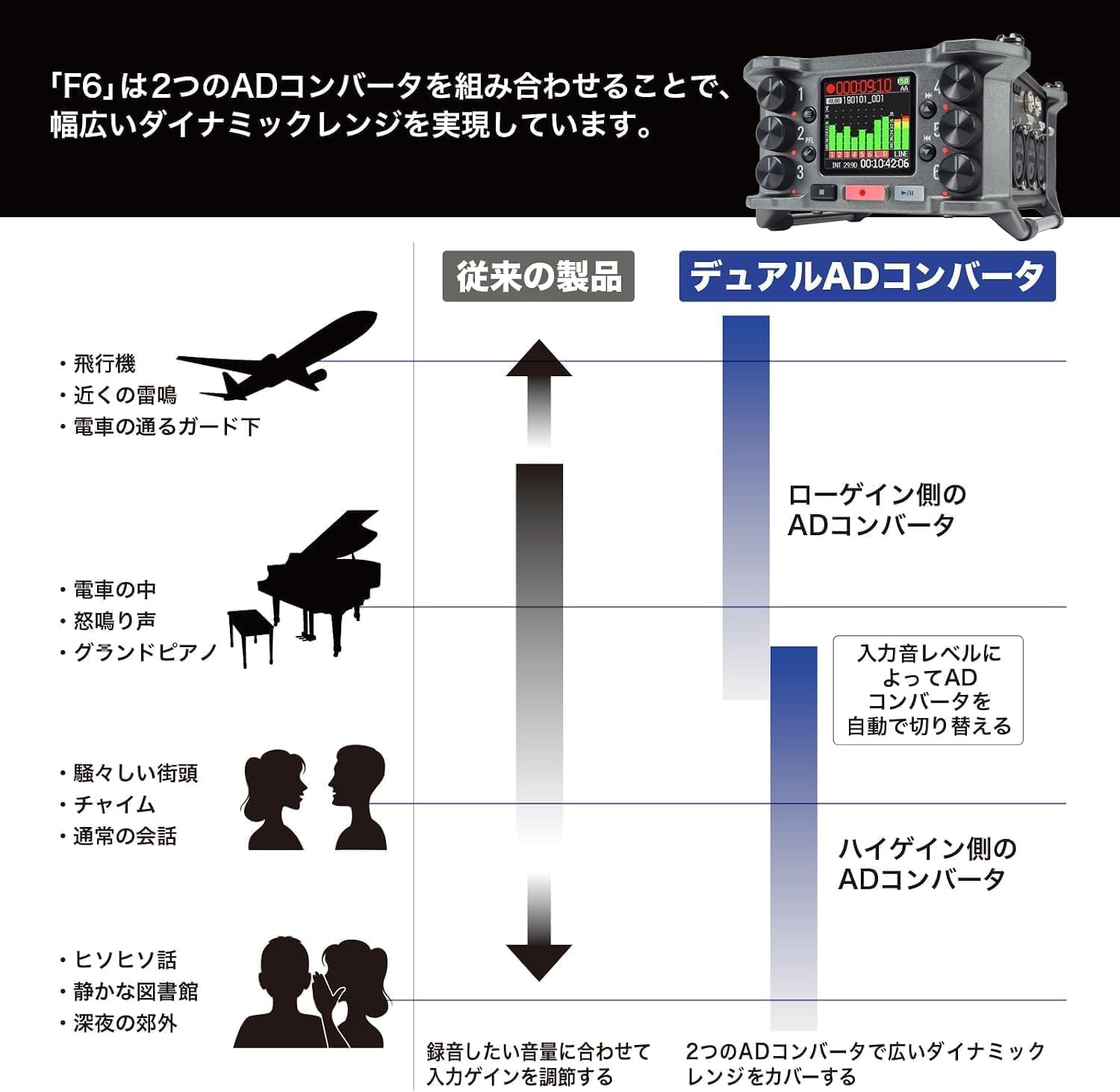 Thumbnail 6 de ZOOM F6 6チャンネルフィールドレコーダー 32-bit float・6入力・デュアルADコンバーター搭載
