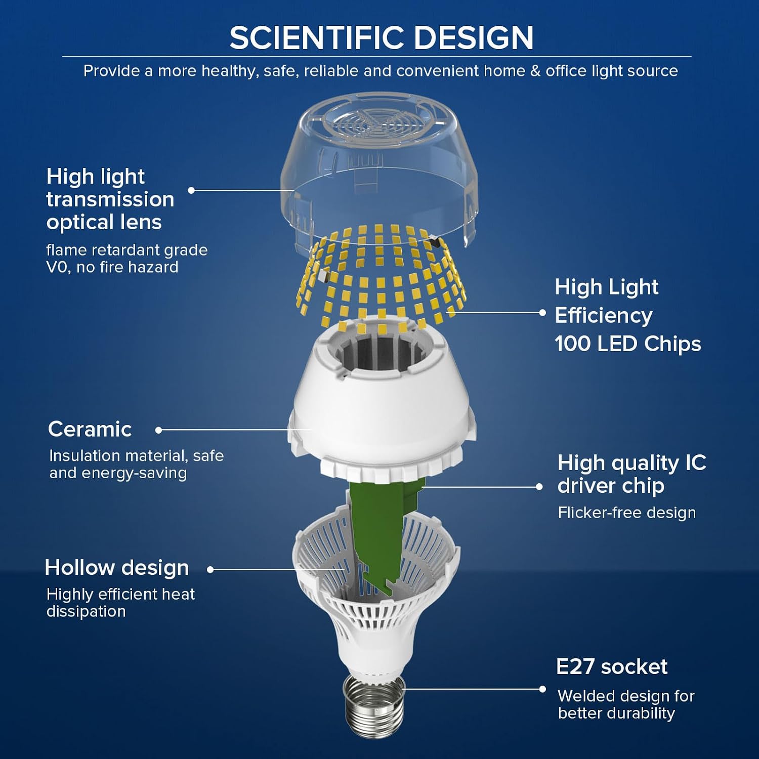 Detalle 2 de SANSI E27 LED Lampe 20W – 3000 Lumen, 5000K, Nicht Dimmbar, Weitwinkel