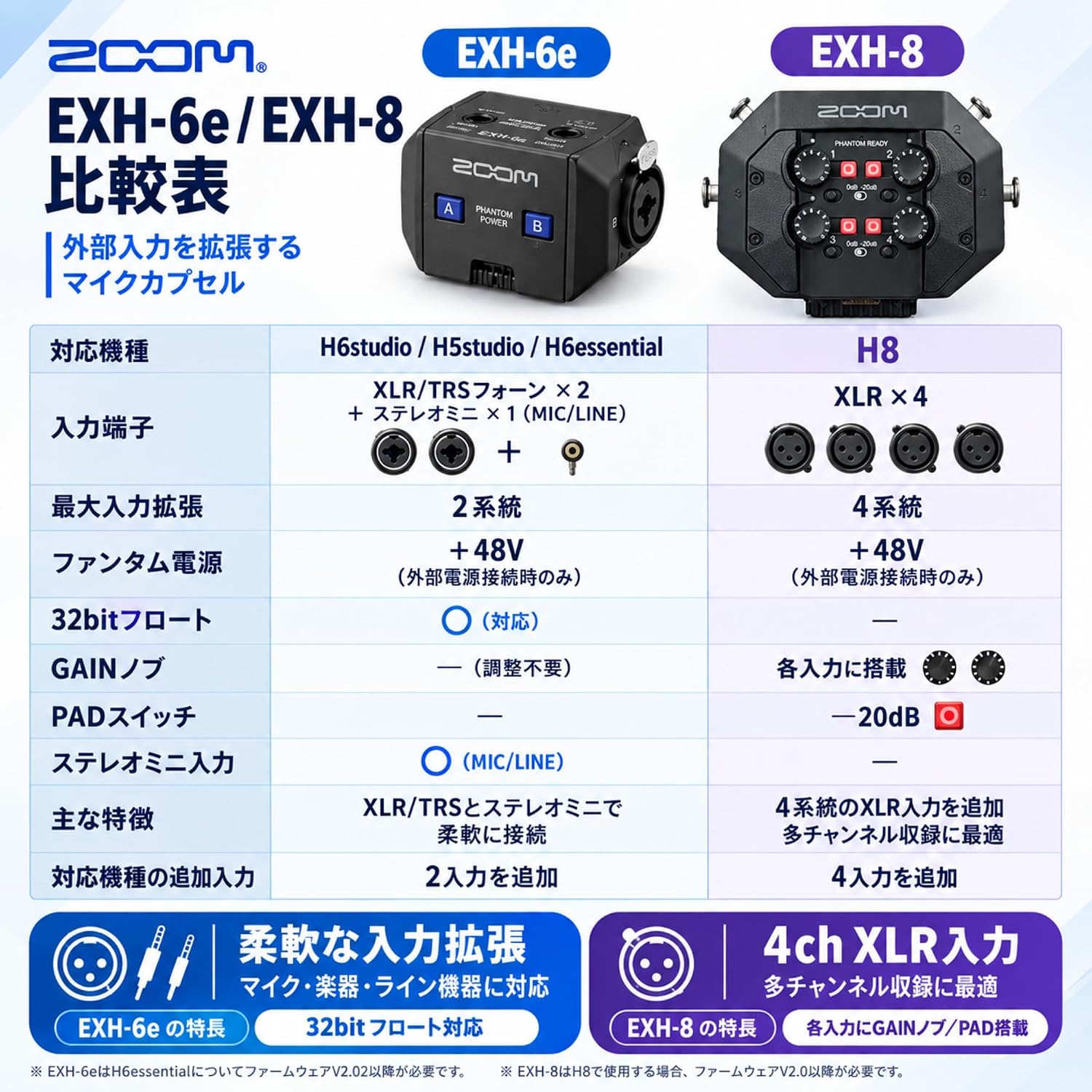 Detalle de ZOOM EXH-6e 拡張ユニット、32bitフロート対応・XLR/TRS入力2系統
