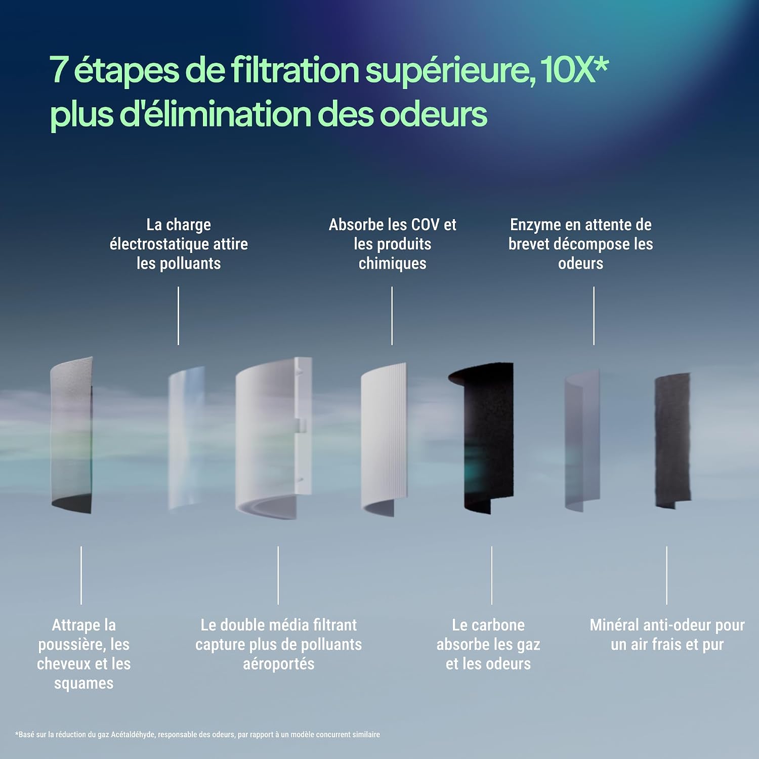Detalle 2 de BLUEAIR Blue Signature purificateur d’air 154 m² 🌬
