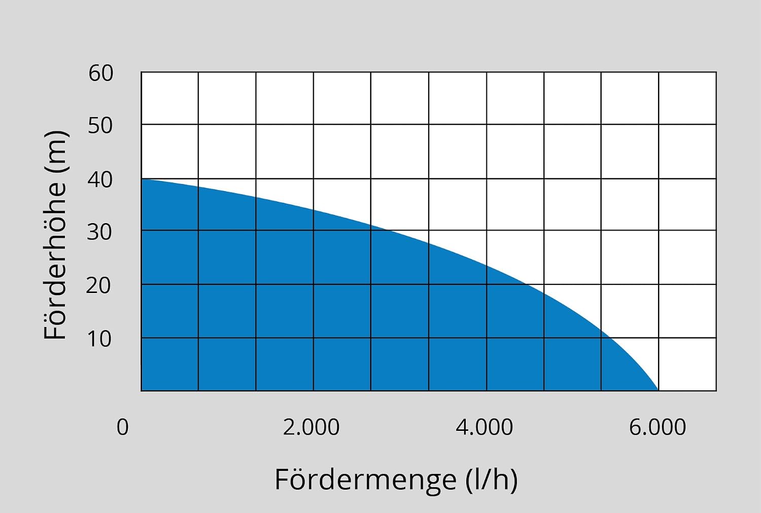 Thumbnail 4 de Güde Pompe immergée sous pression GDT 1200 I – 1200 W, jusqu’à 6000 l/h, refoulement max. 40 m