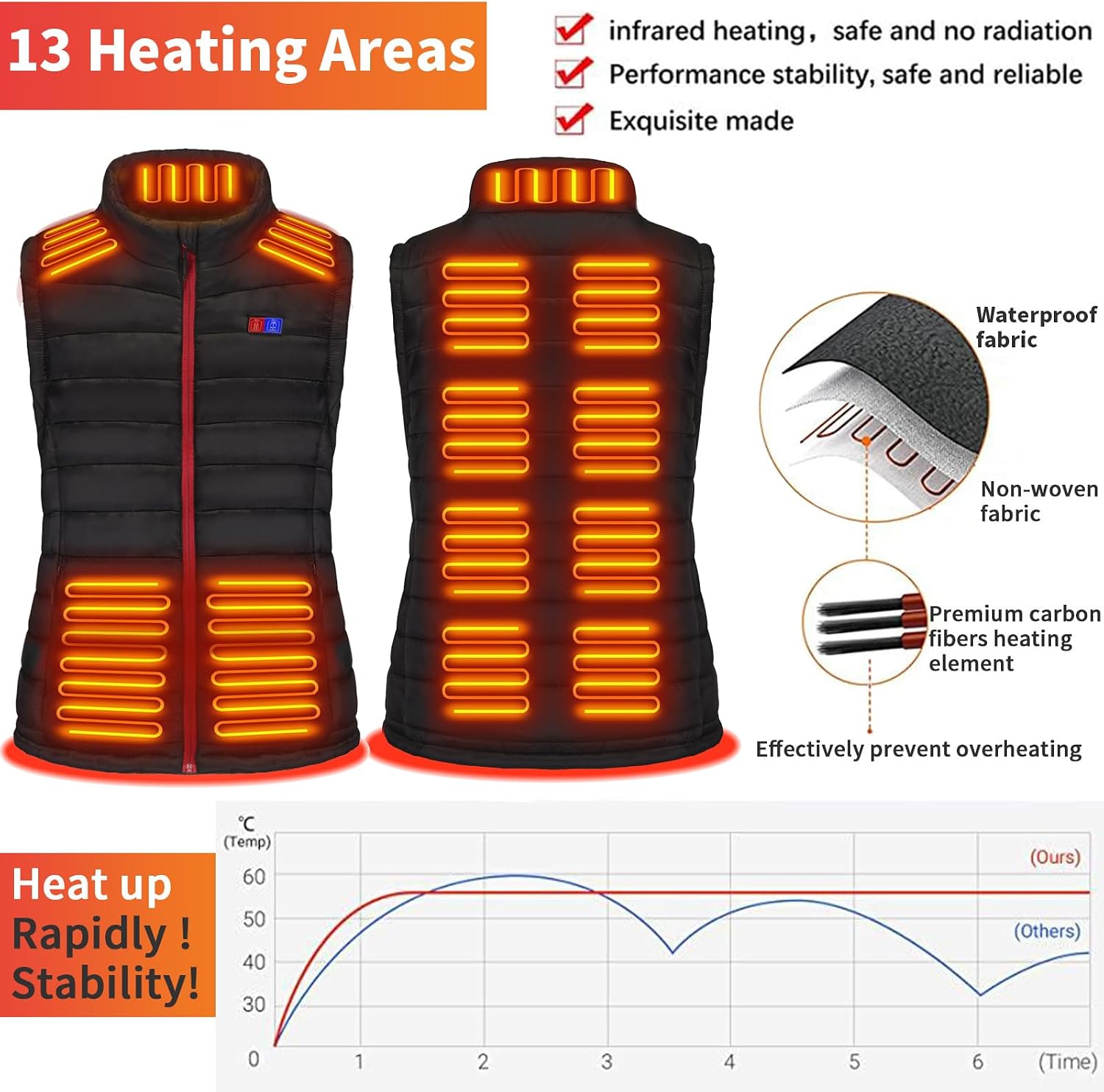 Detalle de Seenew Women's Heated Vest, 13 Heating Zones, 3 Heat Levels, 10,000mAh Battery Pack