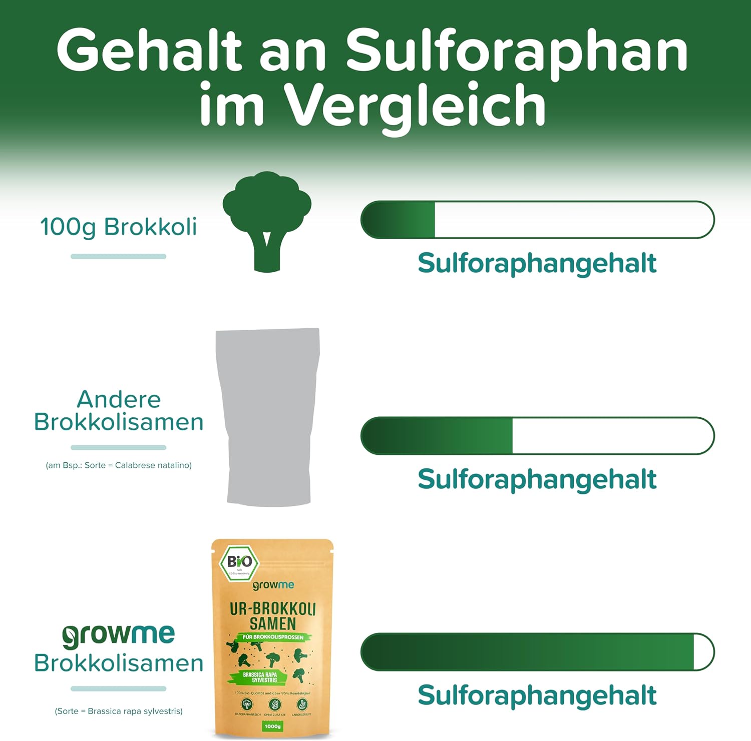 Detalle de BIO Brokkoli-Sprossen Samen 500 g